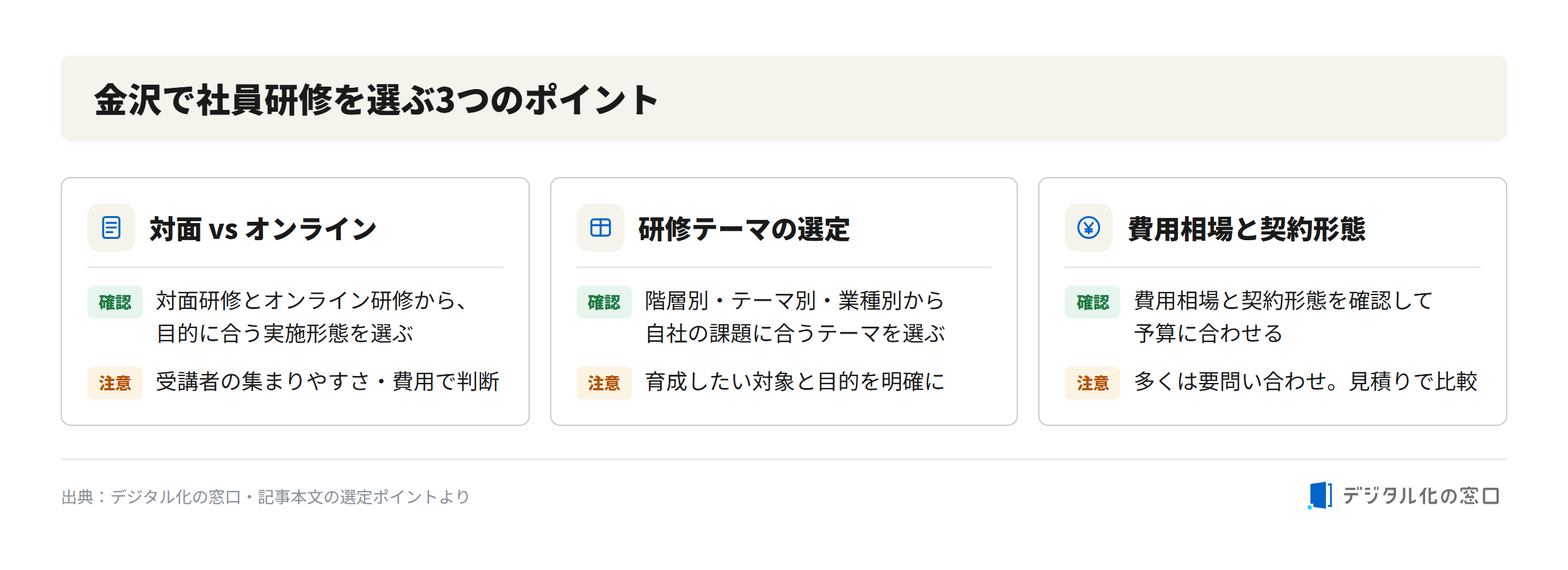 Three points for choosing corporate training in Kanazawa Three points for choosing corporate training in Kanazawa: in-person vs online format, training theme selection (by rank, theme, industry), and cost range with contract type