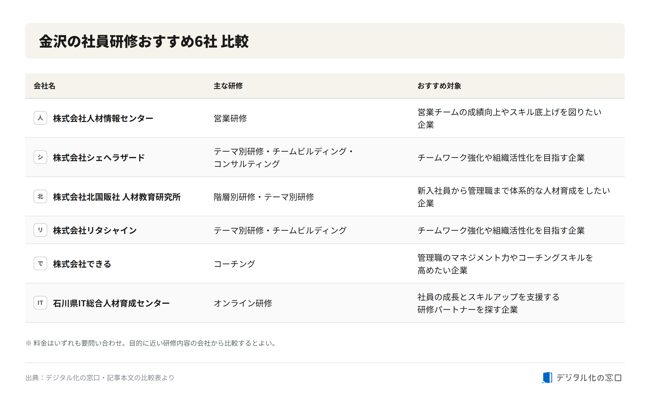 Comparison of six recommended corporate training providers in Kanazawa Comparison table of six recommended corporate training providers in Kanazawa, showing company name, main training programs, and recommended target companies