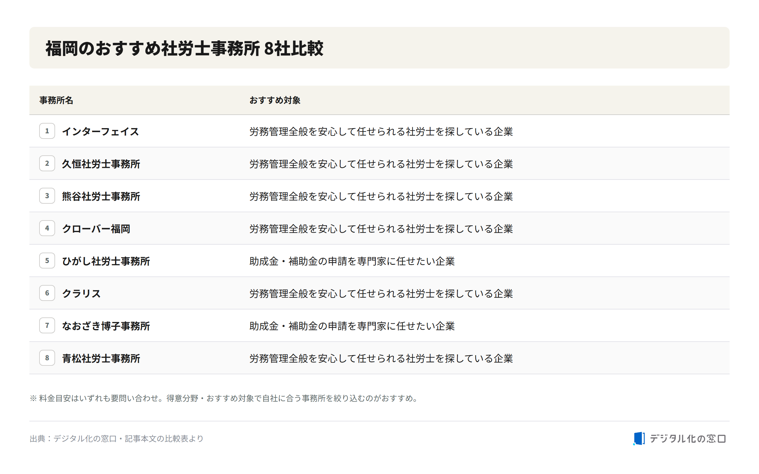 Comparison of 8 recommended social insurance labor consultant offices in Fukuoka Comparison table of 8 recommended social insurance labor consultant offices in Fukuoka and their recommended target companies