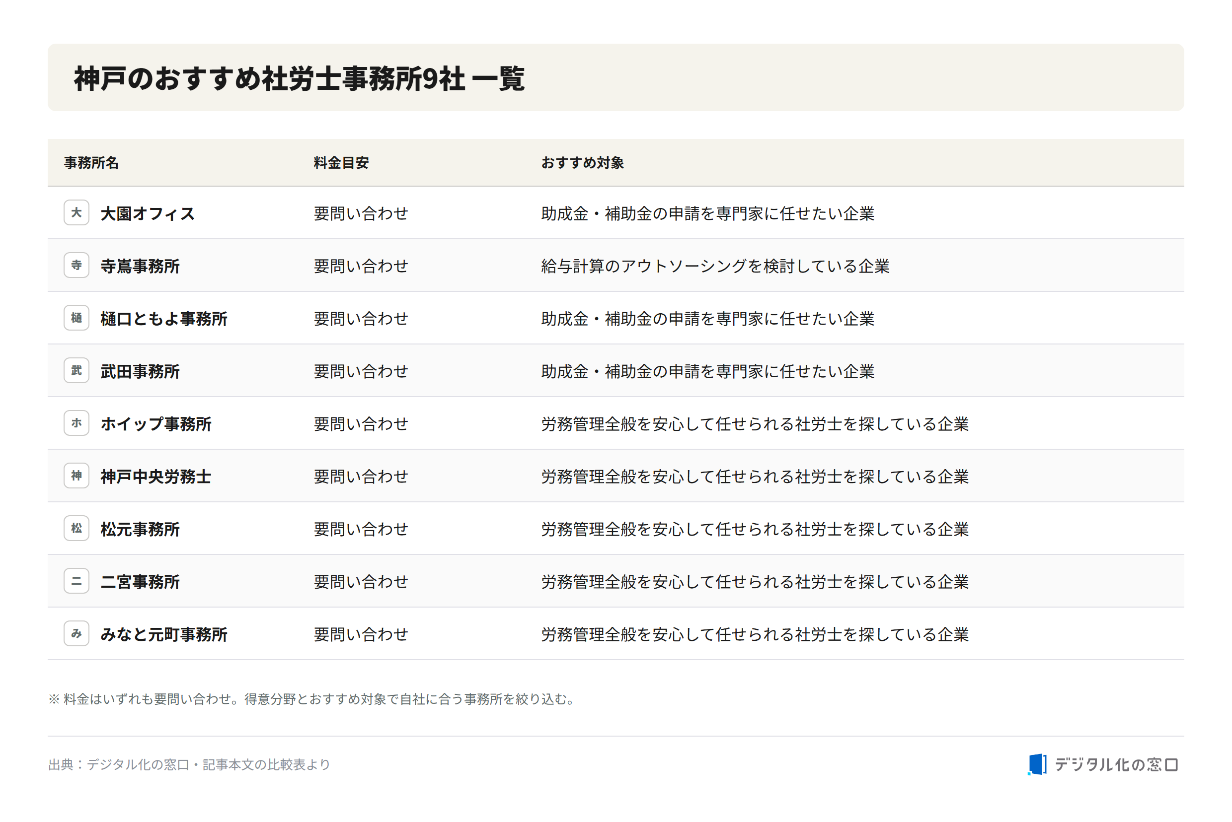 Comparison of 9 recommended sharoushi offices in Kobe Comparison table of 9 recommended certified social insurance and labor consultant offices in Kobe, showing office name, fee guide (contact for quote), and recommended target company