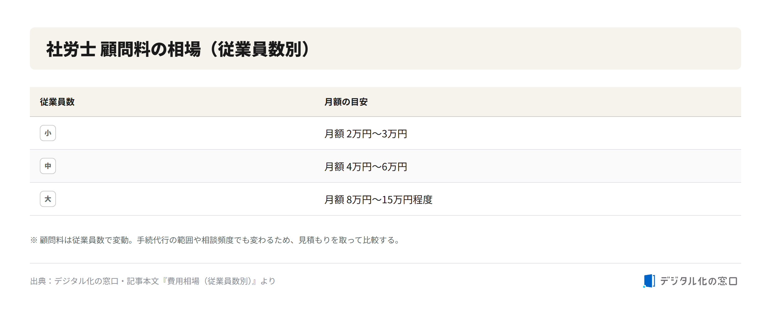 Sharoushi retainer fee range by number of employees Monthly retainer fee range for a certified social insurance and labor consultant by company size: up to 10 employees 20,000-30,000 yen, around 30 employees 40,000-60,000 yen, around 100 employees 80,000-150,000 yen