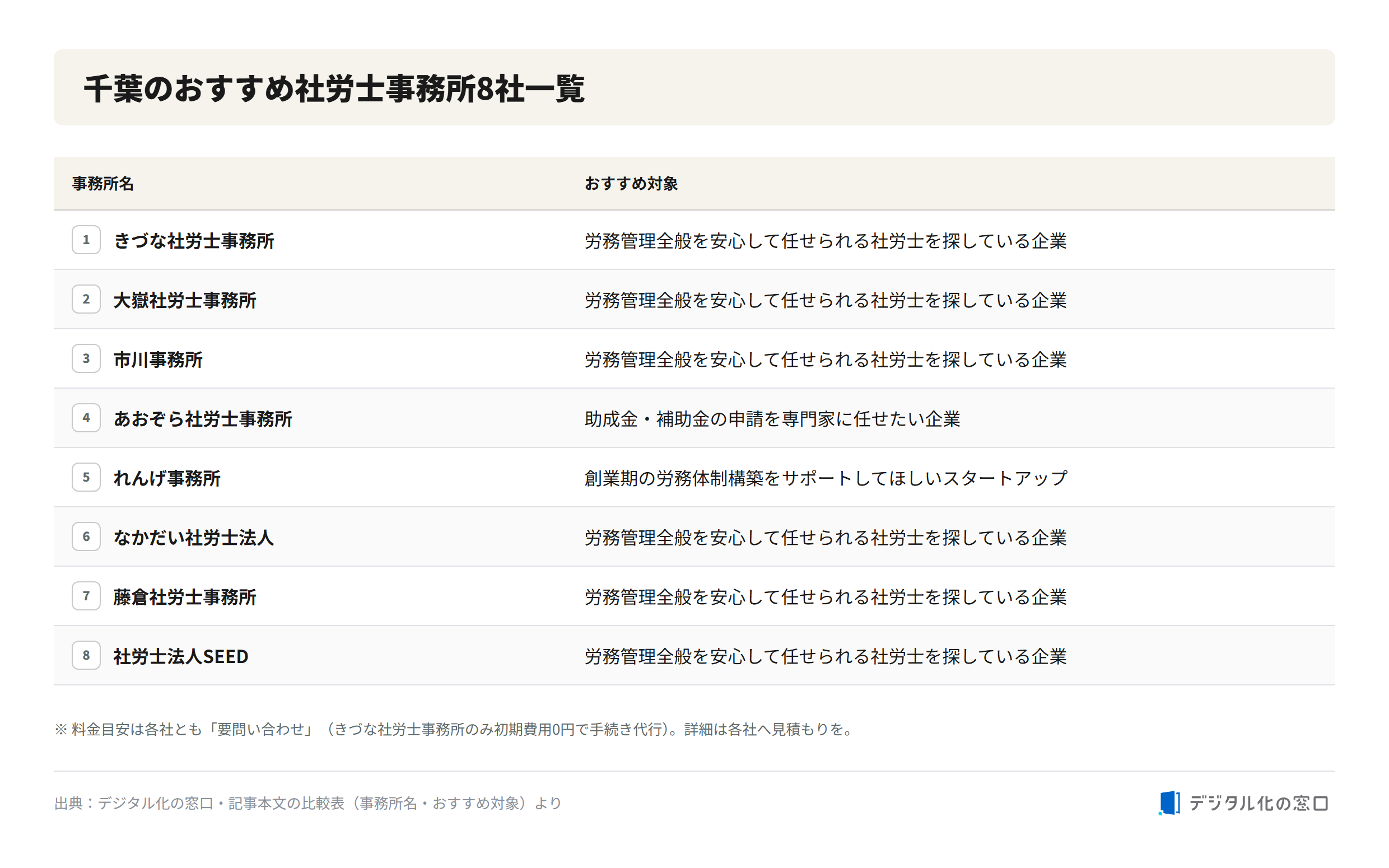 List of 8 recommended labor consultant offices in Chiba List of 8 recommended certified social insurance labor consultant offices in Chiba with their recommended target clients, including Kizuna, Otake, Ichikawa, Aozora, Renge, Nakadai, Fujikura, and SEED offices