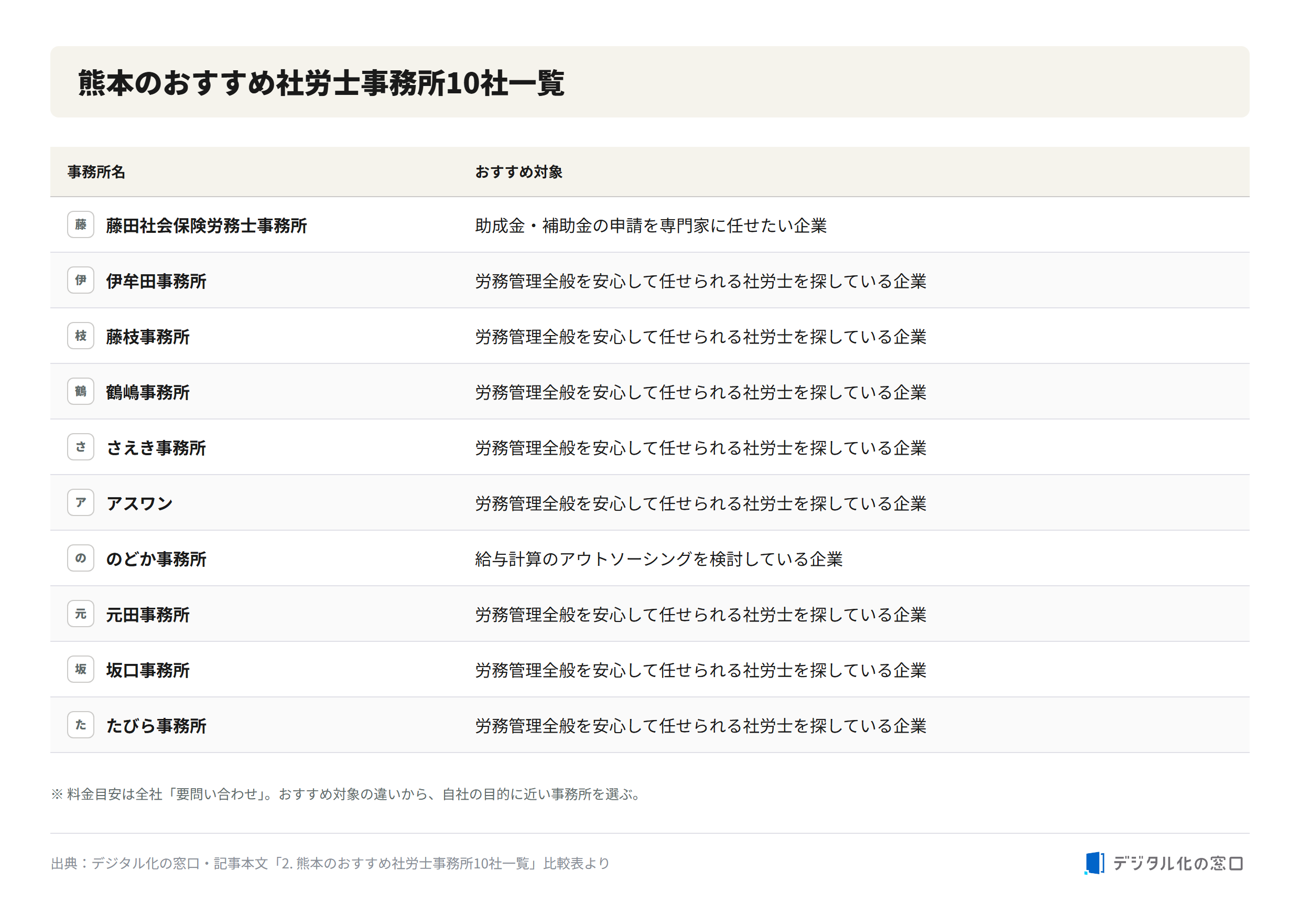 Comparison of 10 recommended labor and social security attorney offices in Kumamoto Comparison list of 10 recommended labor and social security attorney offices in Kumamoto with each office name and its recommended target company