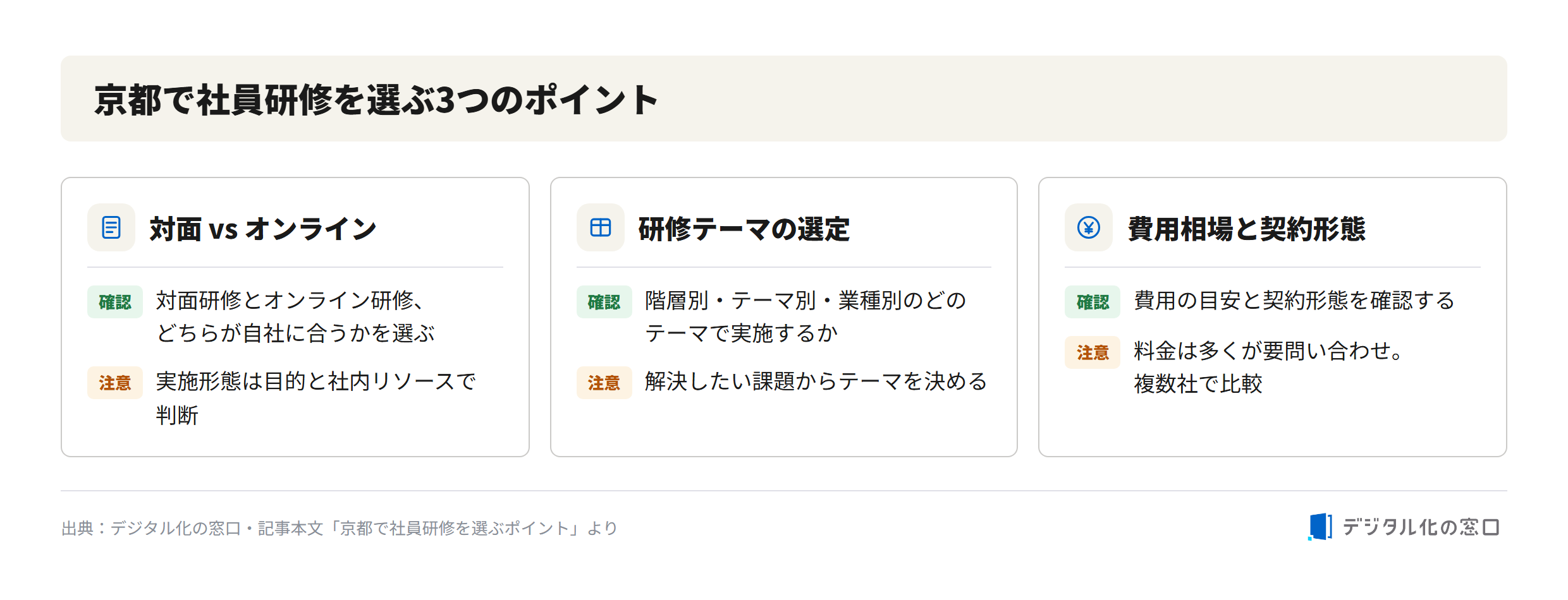 Three points for choosing employee training in Kyoto Three points for choosing employee training in Kyoto: in-person vs online format, training theme selection (by level, theme, or industry), and cost range with contract type