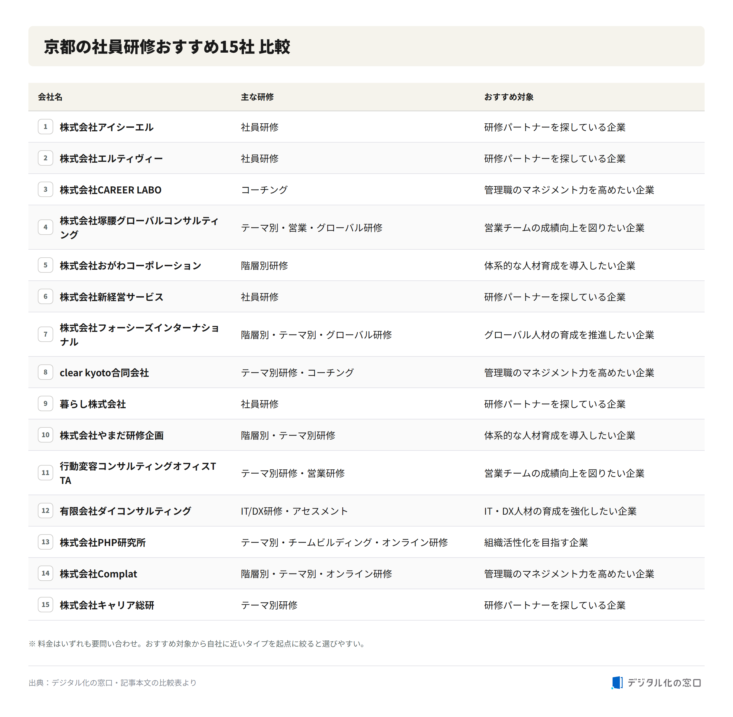 Comparison of 15 recommended employee training companies in Kyoto Comparison table of 15 recommended employee training companies in Kyoto, listing each company name, main training programs, and recommended target companies