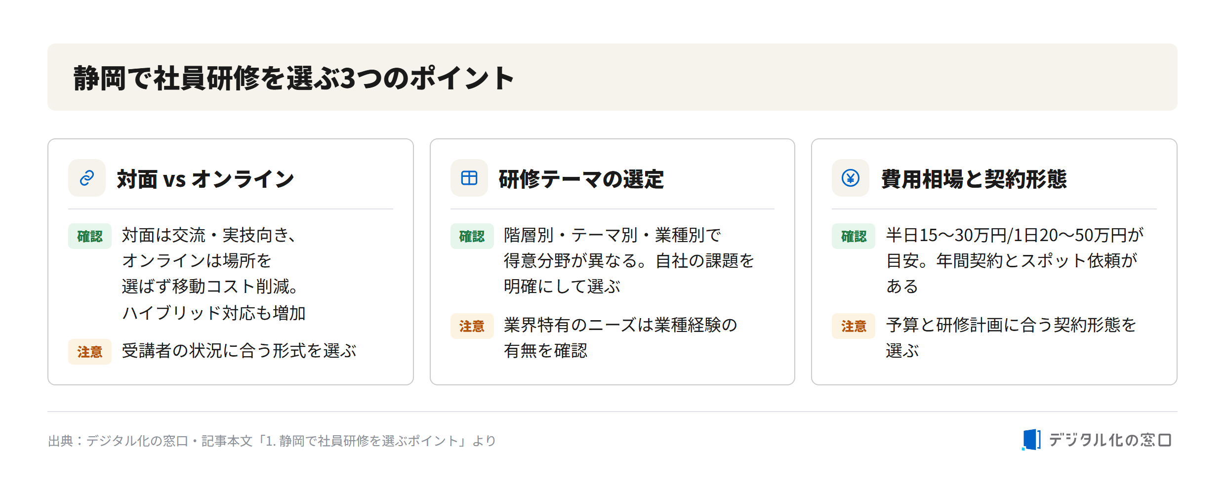 Three points for choosing employee training in Shizuoka Three points for choosing employee training in Shizuoka: in-person vs online format, training theme selection by rank/theme/industry, and cost range with contract type (half-day 150,000-300,000 yen, full-day 200,000-500,000 yen)