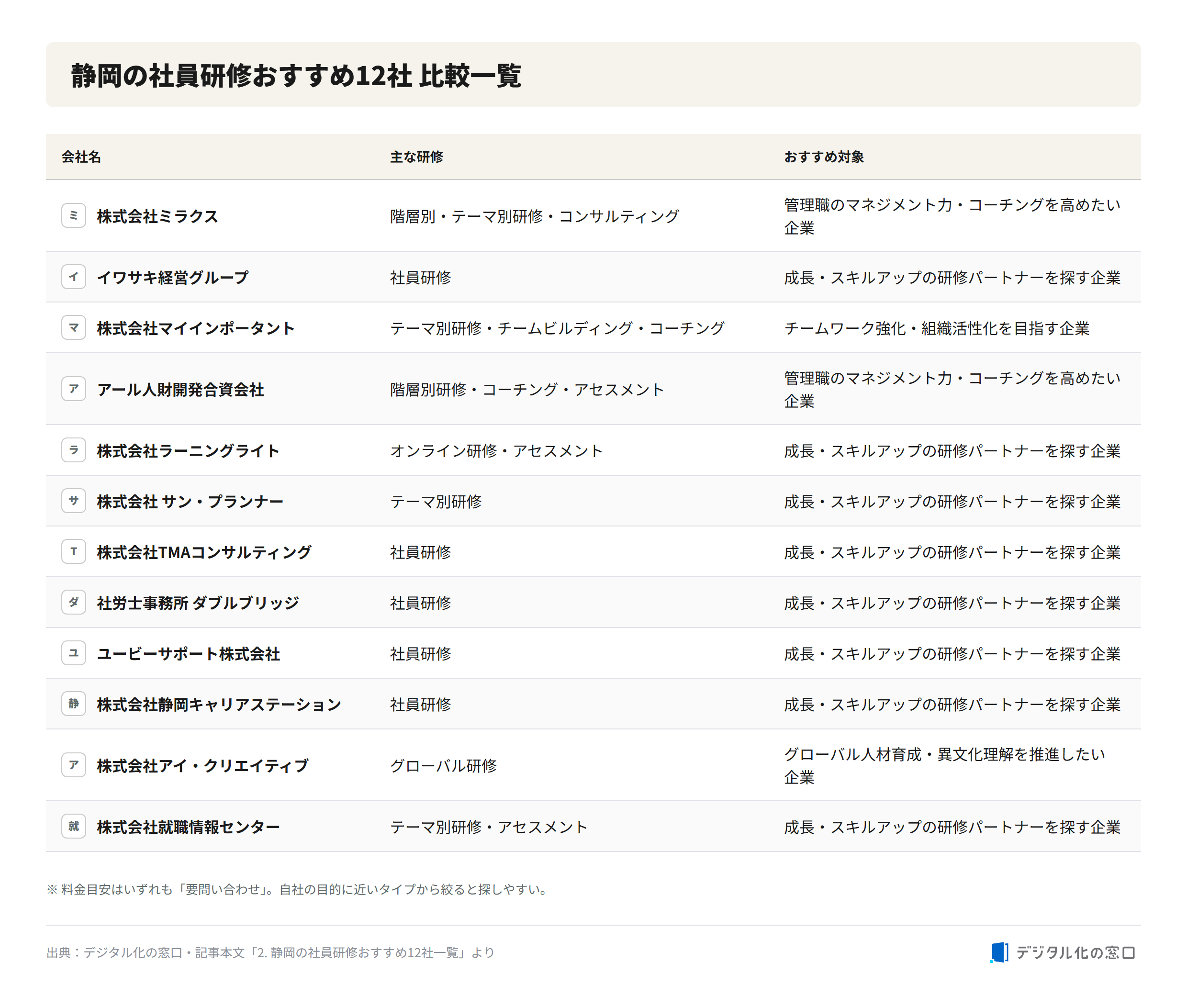 Comparison of 12 recommended employee training companies in Shizuoka Comparison table of 12 recommended employee training companies in Shizuoka, listing company name, main training programs, and recommended target companies for each