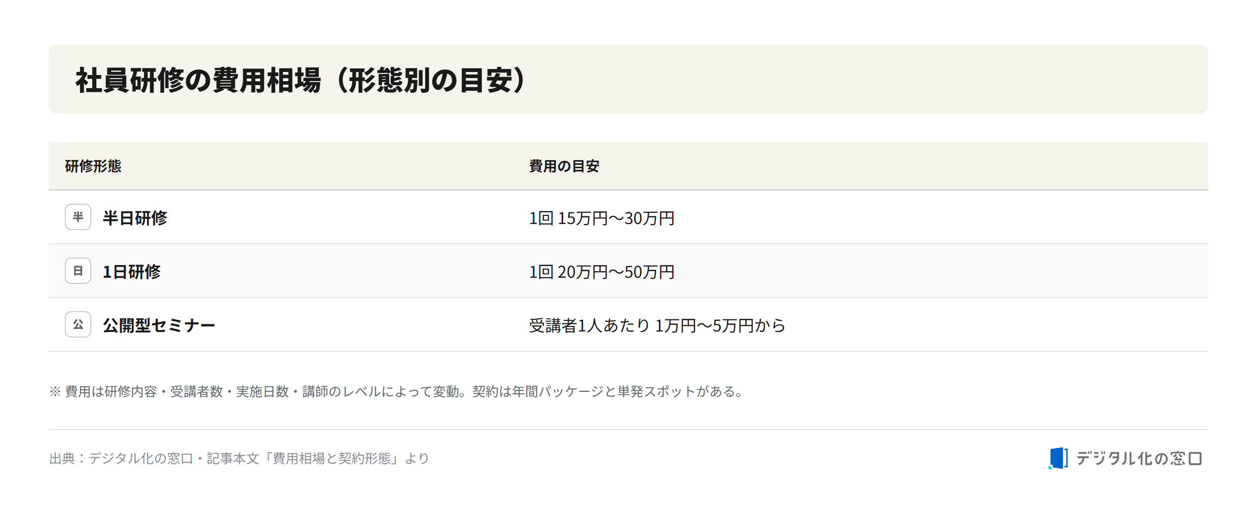 Employee training cost range by format Employee training cost range by format: half-day training 150,000-300,000 yen per session, full-day training 200,000-500,000 yen per session, and open seminars from 10,000-50,000 yen per participant