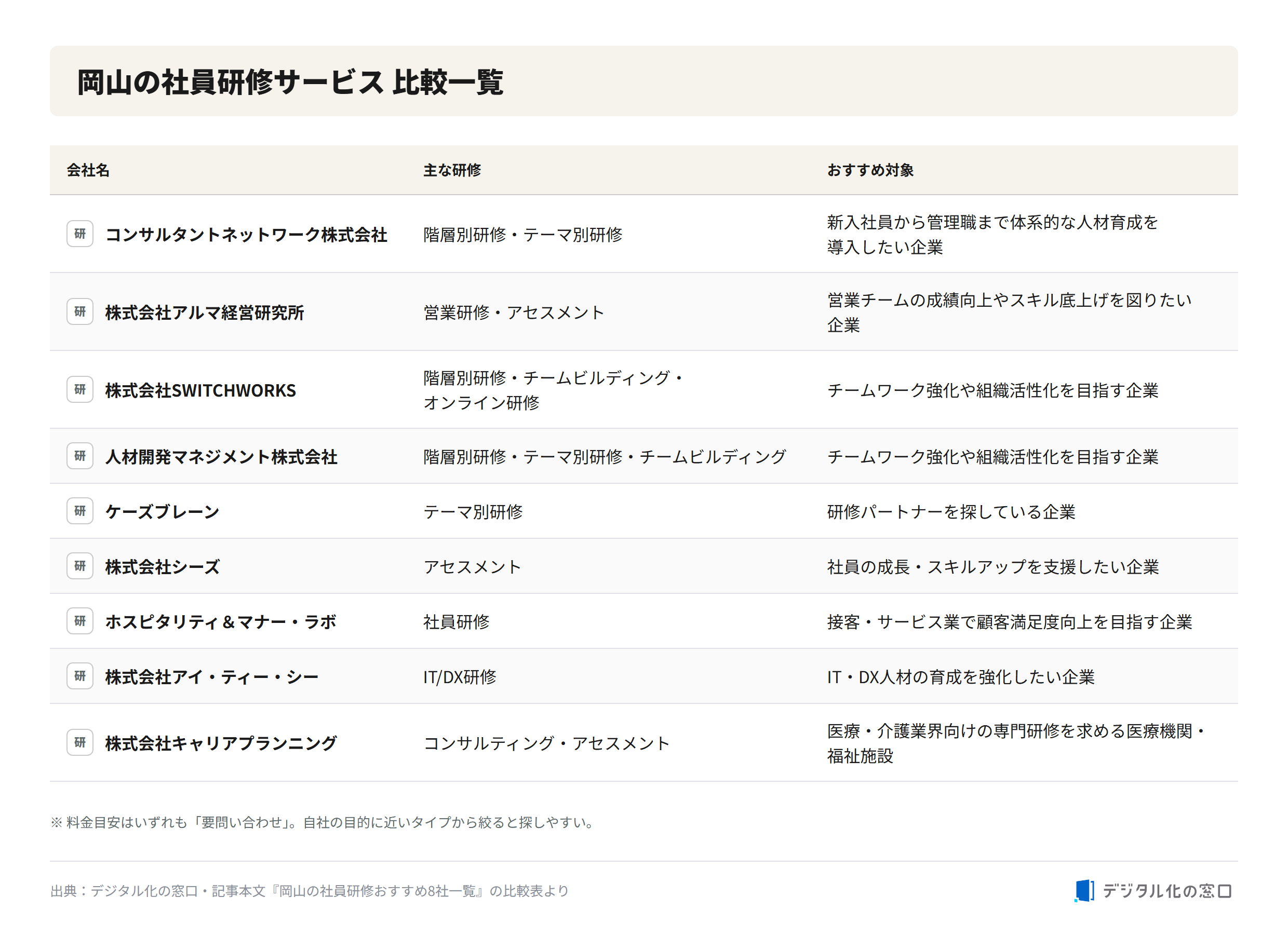 Comparison of employee training services in Okayama Comparison table of employee training services in Okayama, showing each company, its main training programs, and recommended target companies