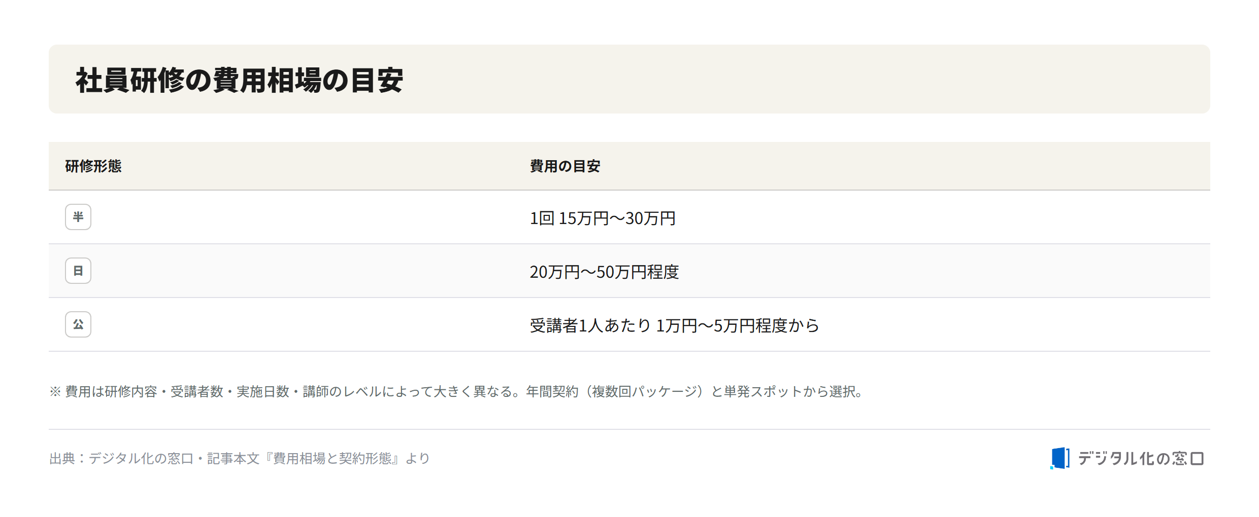 Cost range guide for employee training Cost range guide for employee training: half-day 150,000 to 300,000 yen, full-day 200,000 to 500,000 yen, and open seminars from 10,000 to 50,000 yen per participant