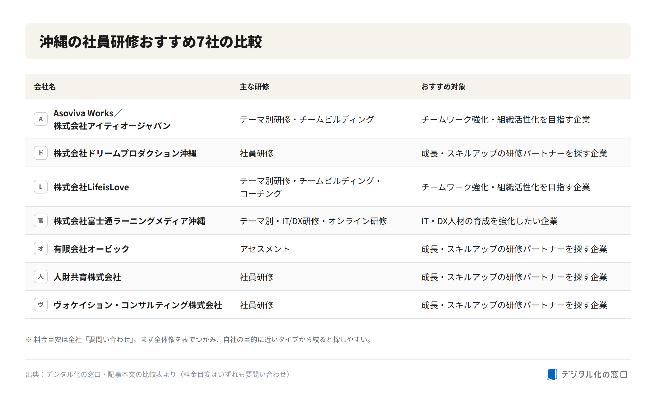 Comparison of 7 recommended employee training companies in Okinawa Comparison table of 7 recommended employee training companies in Okinawa, showing company name, main training programs, and recommended target companies
