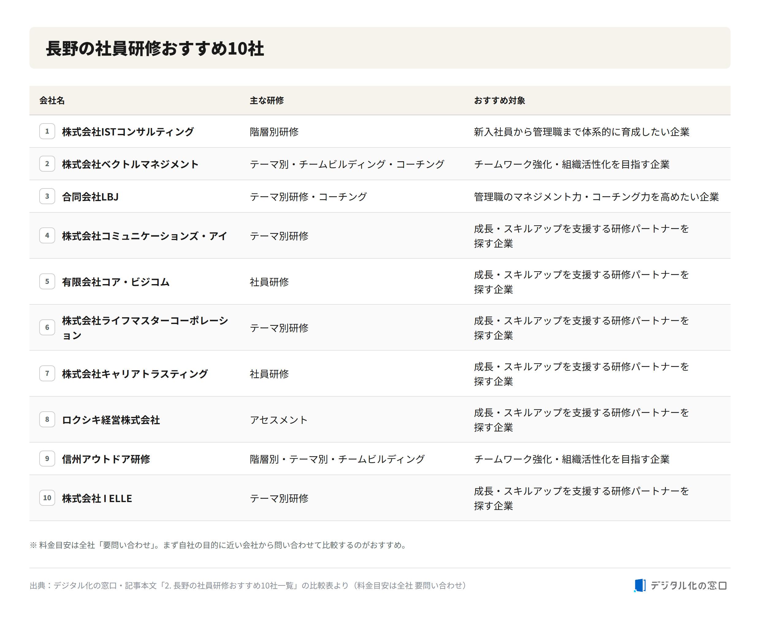 10 recommended employee training companies in Nagano Comparison of 10 recommended employee training companies in Nagano, showing company name, main training type, and recommended target company for each