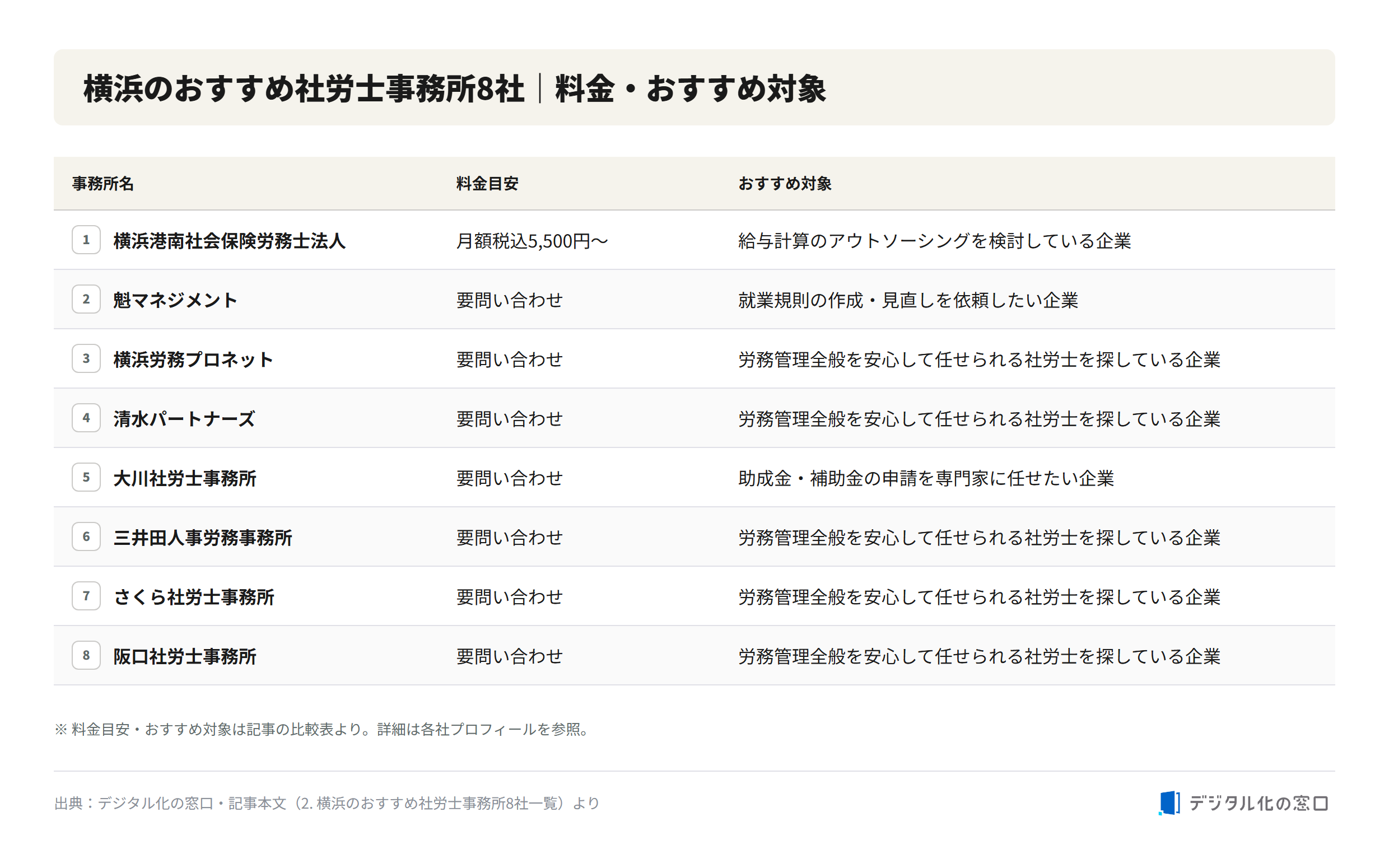 Comparison of 8 recommended sharoushi offices in Yokohama Comparison table of 8 recommended labor and social security attorney offices in Yokohama with fee guides and recommended client types