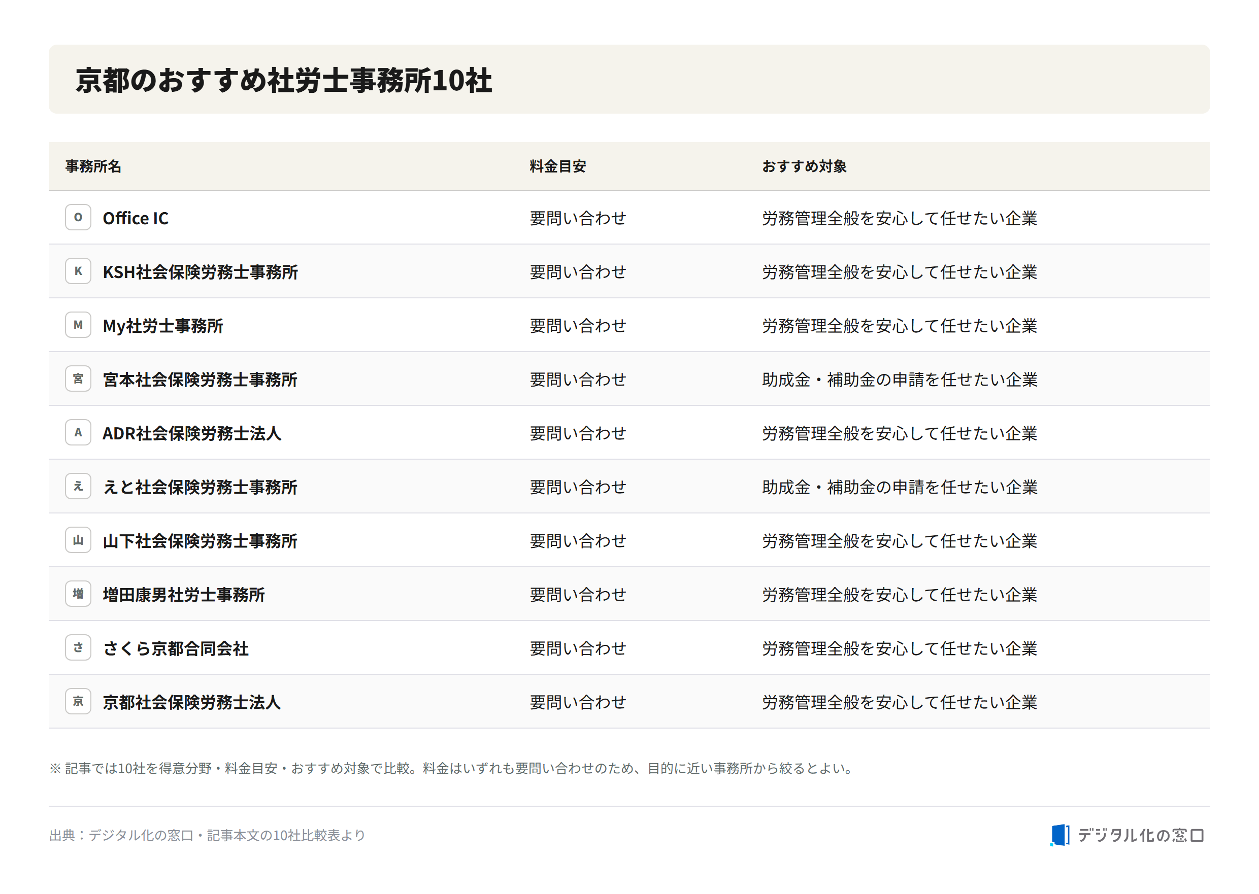 Comparison of 10 recommended labor consultant offices in Kyoto Comparison table of 10 recommended certified social insurance labor consultant offices in Kyoto, showing office name, fee guide (contact for quote), and recommended target company