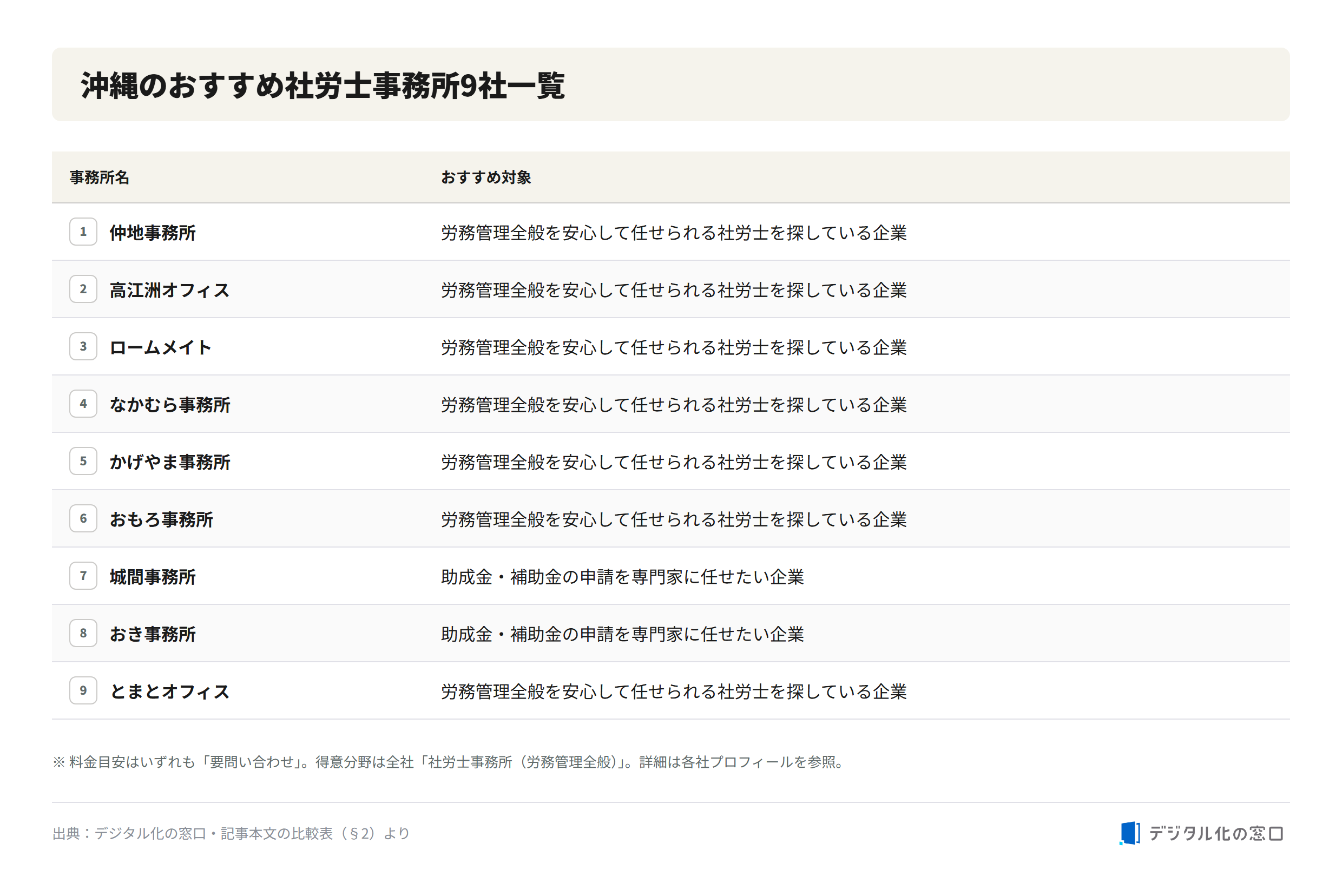 List of 9 recommended labor and social security attorney offices in Okinawa Comparison of 9 recommended sharoshi offices in Okinawa with recommended target companies: Nakachi, Takaesu, Roommate, Nakamura, Kageyama, Omoro, Shiroma, Oki, and Tomato offices