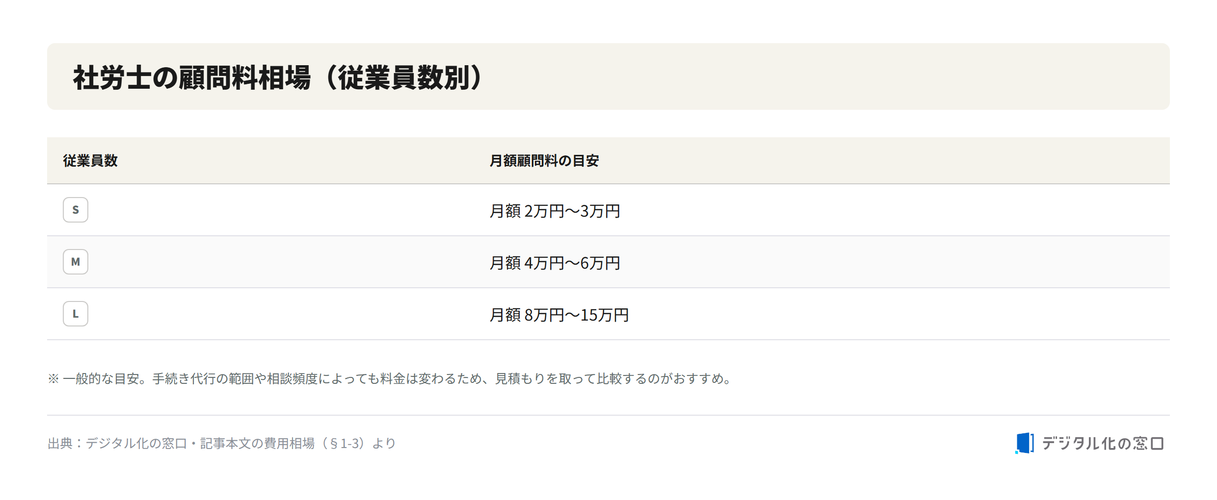 Monthly retainer fee range for a labor and social security attorney by number of employees Monthly retainer fee range for a sharoshi by company size: 20000 to 30000 yen for 10 or fewer employees, 40000 to 60000 yen for about 30, and 80000 to 150000 yen for 100 employees