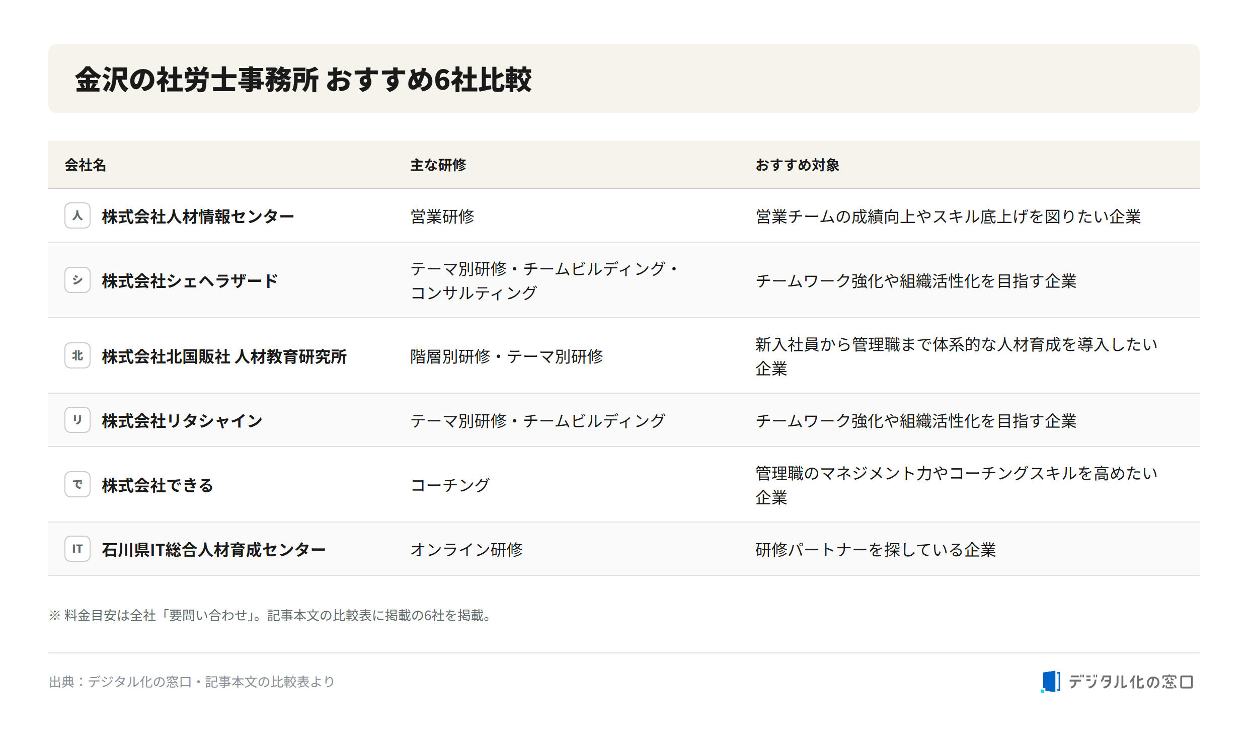 Comparison of 6 recommended HR training providers in Kanazawa Comparison table of 6 recommended HR training providers in Kanazawa: company name, main training programs, and recommended target companies