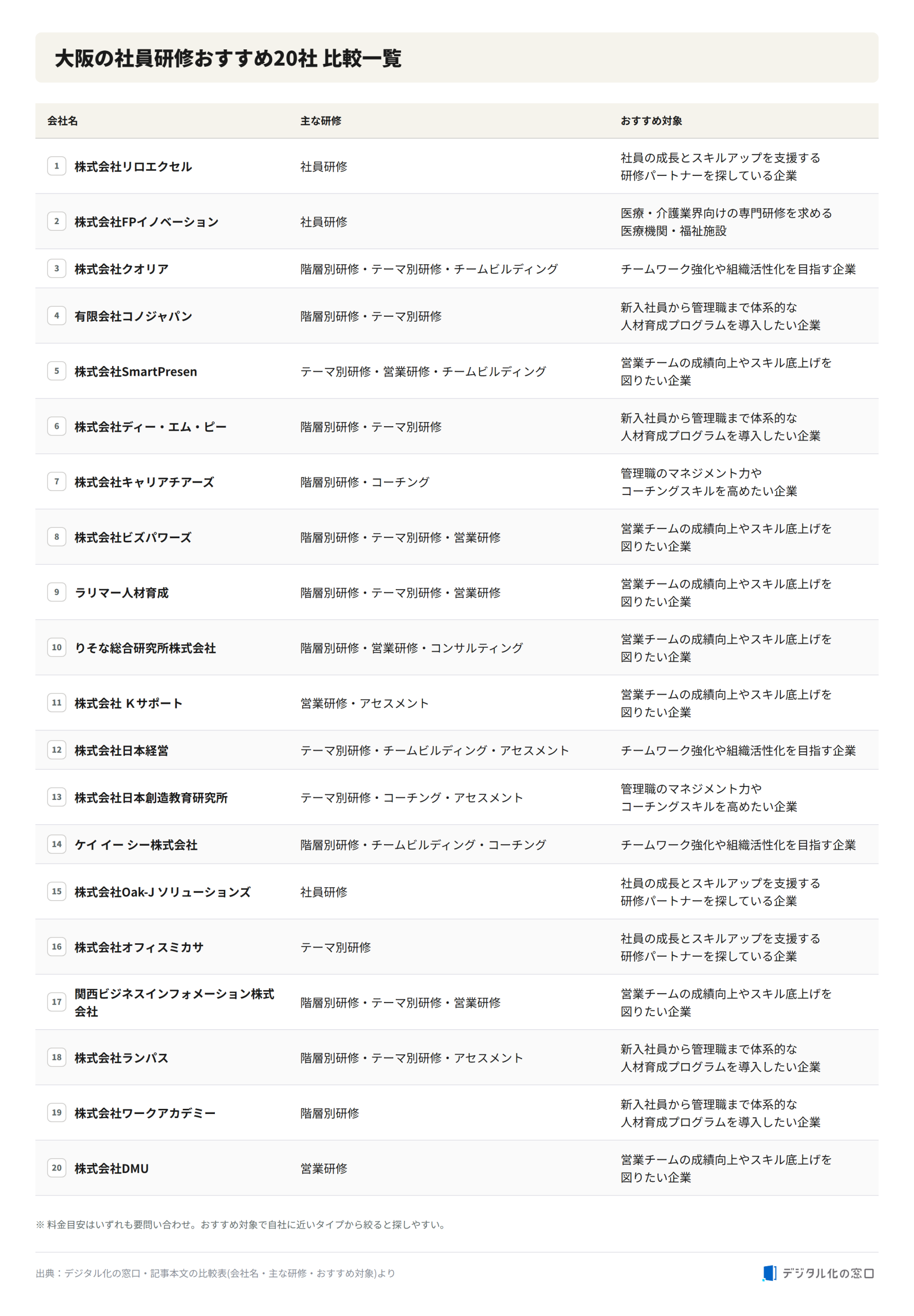Comparison of 20 recommended corporate training companies in Osaka Comparison table of 20 recommended corporate training companies in Osaka, listing each company name, main training programs, and recommended target