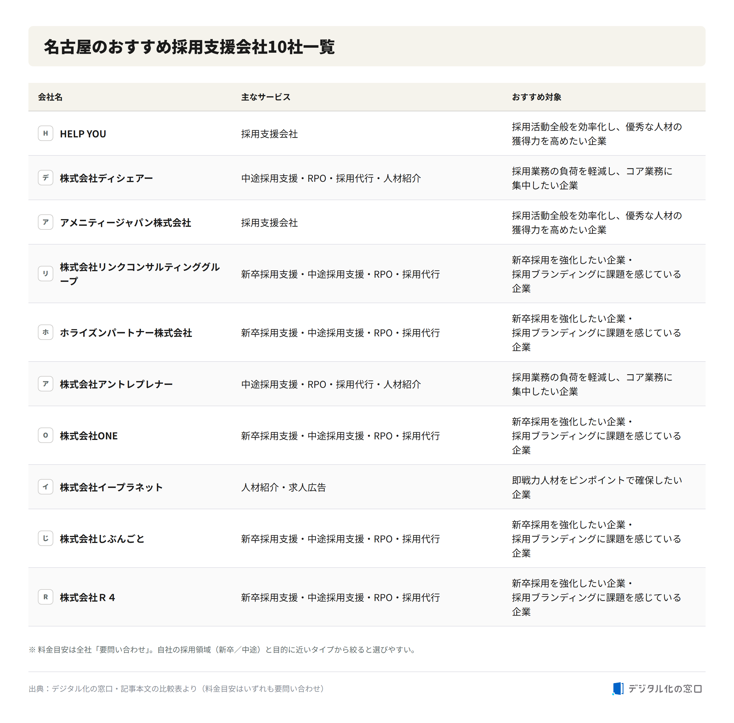 Comparison of 10 recommended recruitment support companies in Nagoya Comparison table of 10 recommended recruitment support companies in Nagoya with main services and recommended target companies; pricing is inquiry-based for all