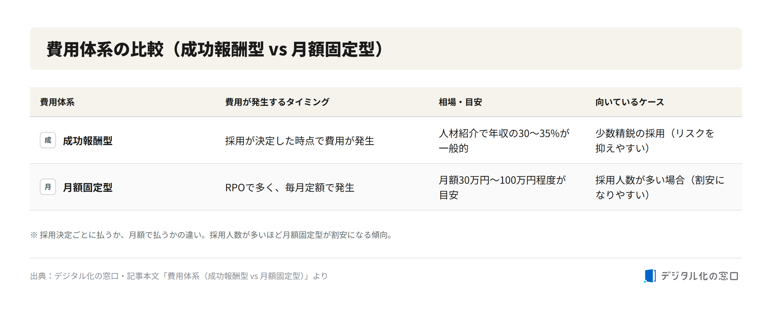 Fee structure comparison: success-fee vs monthly-fixed for recruitment support Fee structure comparison for recruitment support: success-fee type charges 30 to 35 percent of annual salary on hire, monthly-fixed type ranges 300000 to 1 million yen per month