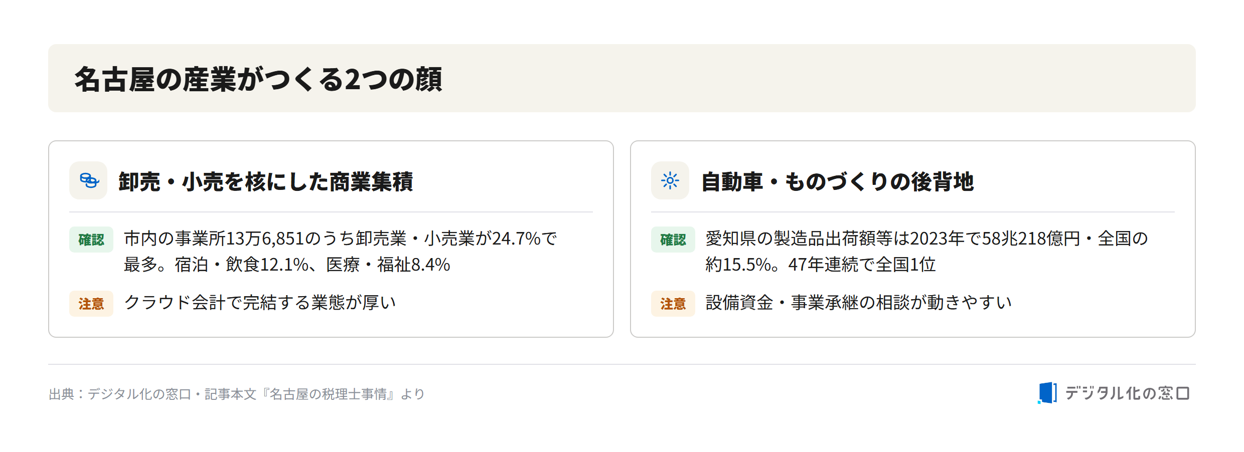 Two faces of Nagoya's industry shaping its tax accountant scene Two faces of Nagoya's industry: a wholesale and retail commercial hub and a manufacturing hinterland