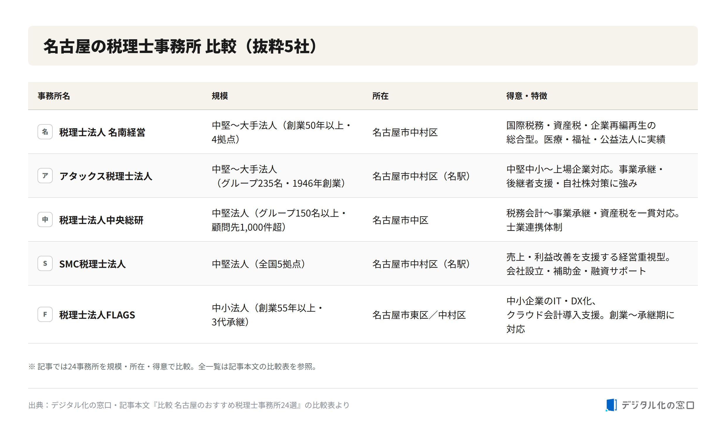 Comparison of tax accountant offices in Nagoya (5 excerpted) Comparison table of five Nagoya tax accountant offices by scale, location, and specialty