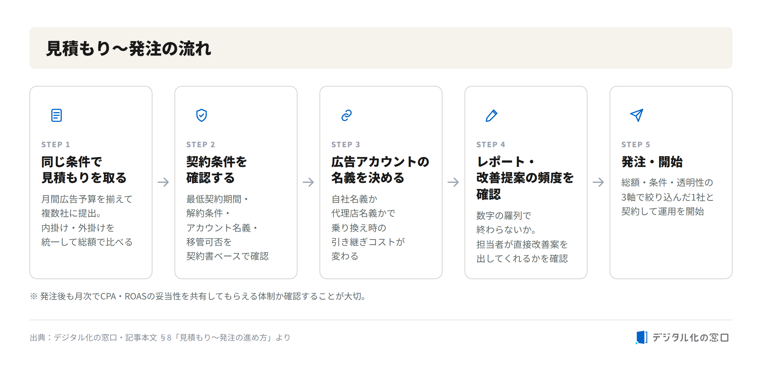 Web ad agency selection flow from estimate to contract 5-step flow for selecting a web ad agency: get quotes on equal terms, check contract conditions, confirm account ownership, verify reporting frequency, then place order