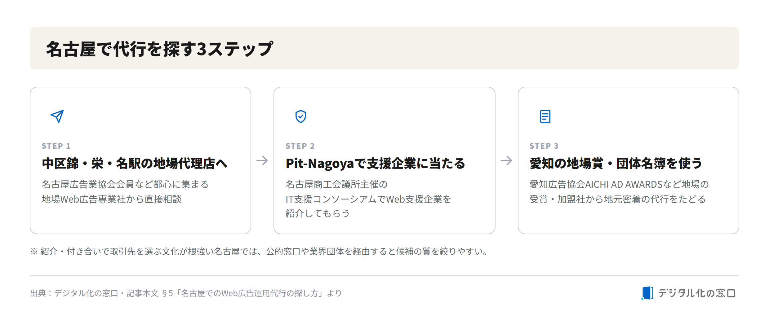 3-step guide to finding a web ad agency in Nagoya 3 steps to find a web ad agency in Nagoya: local agencies in Naka-ku Nishiki, Sakae and Meieki areas; Pit-Nagoya IT support consortium; Aichi local advertising awards and trade associations
