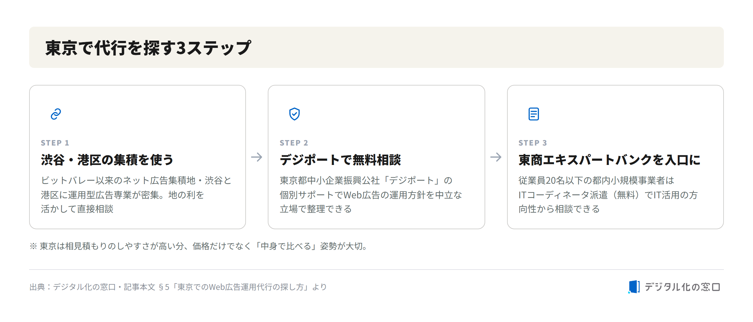 3-step guide to finding a web ad agency in Tokyo 3 steps to find a web ad agency in Tokyo: leverage the Shibuya and Minato-ku cluster of digital ad firms, use Tokyo Metropolitan free consultation at DigiPort, and for small businesses use Tokyo Chamber of Commerce Expert Bank