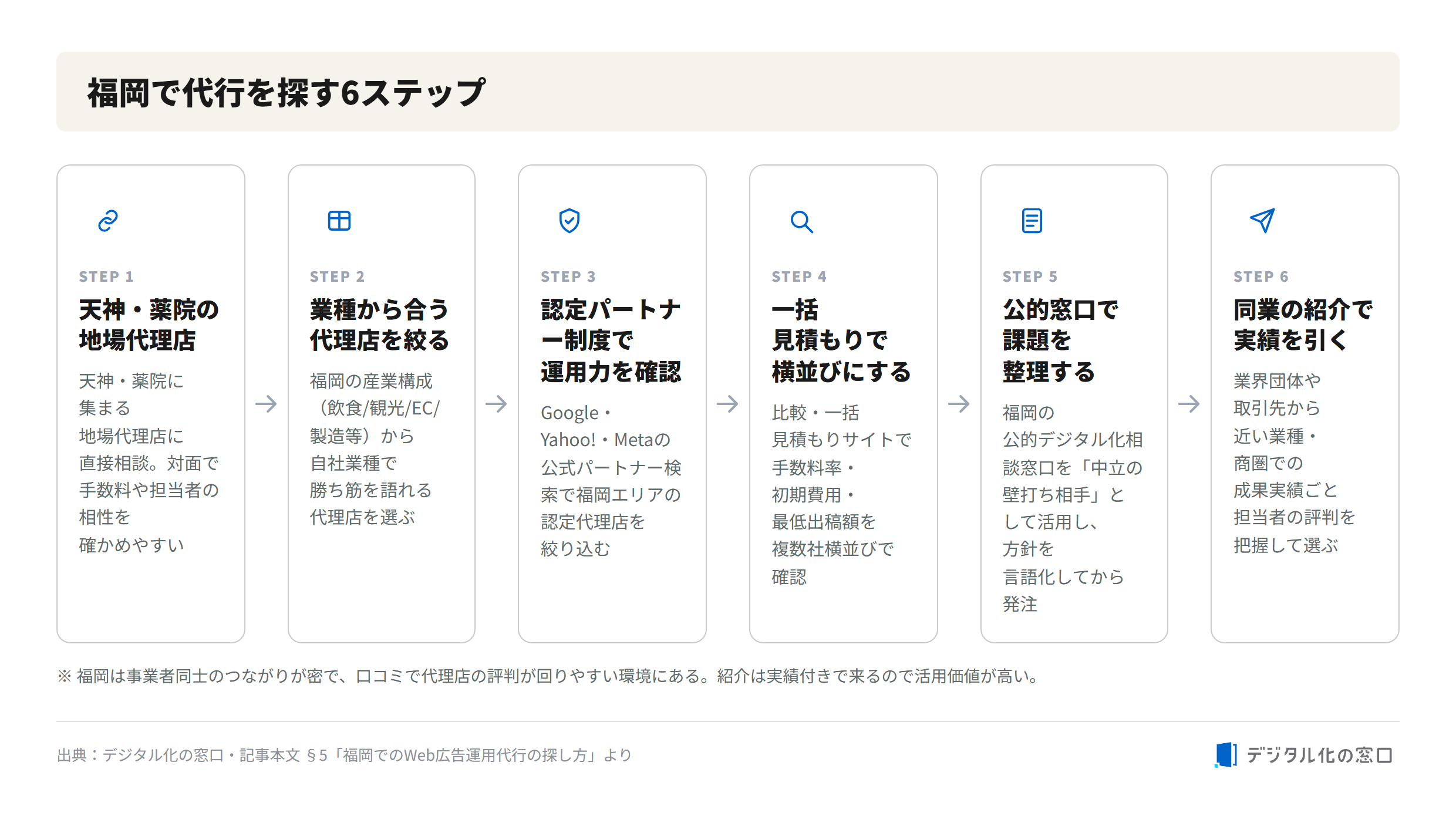 6-step guide to finding a web ad agency in Fukuoka 6 steps to find a web ad agency in Fukuoka: local agencies in Tenjin and Yakuin, narrow by industry type, check certified partner credentials, use bulk quote comparison sites, consult public business support services, and get referrals from peers in the same industry