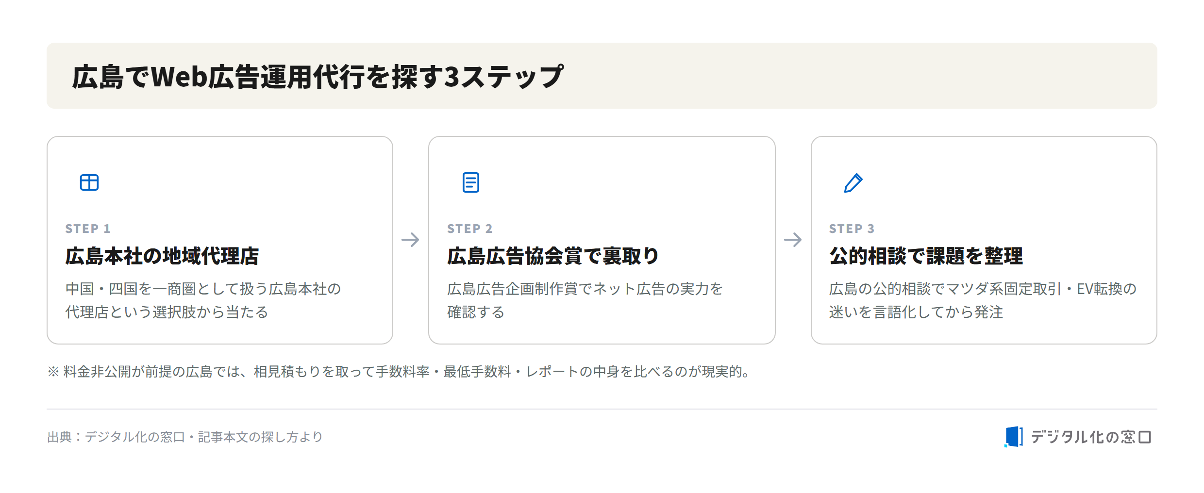 広島でWeb広告運用代行を探す3ステップ 広島でWeb広告運用代行を探す3ステップ:広島本社地域代理店→広島広告協会賞で裏取り→公的相談で課題整理