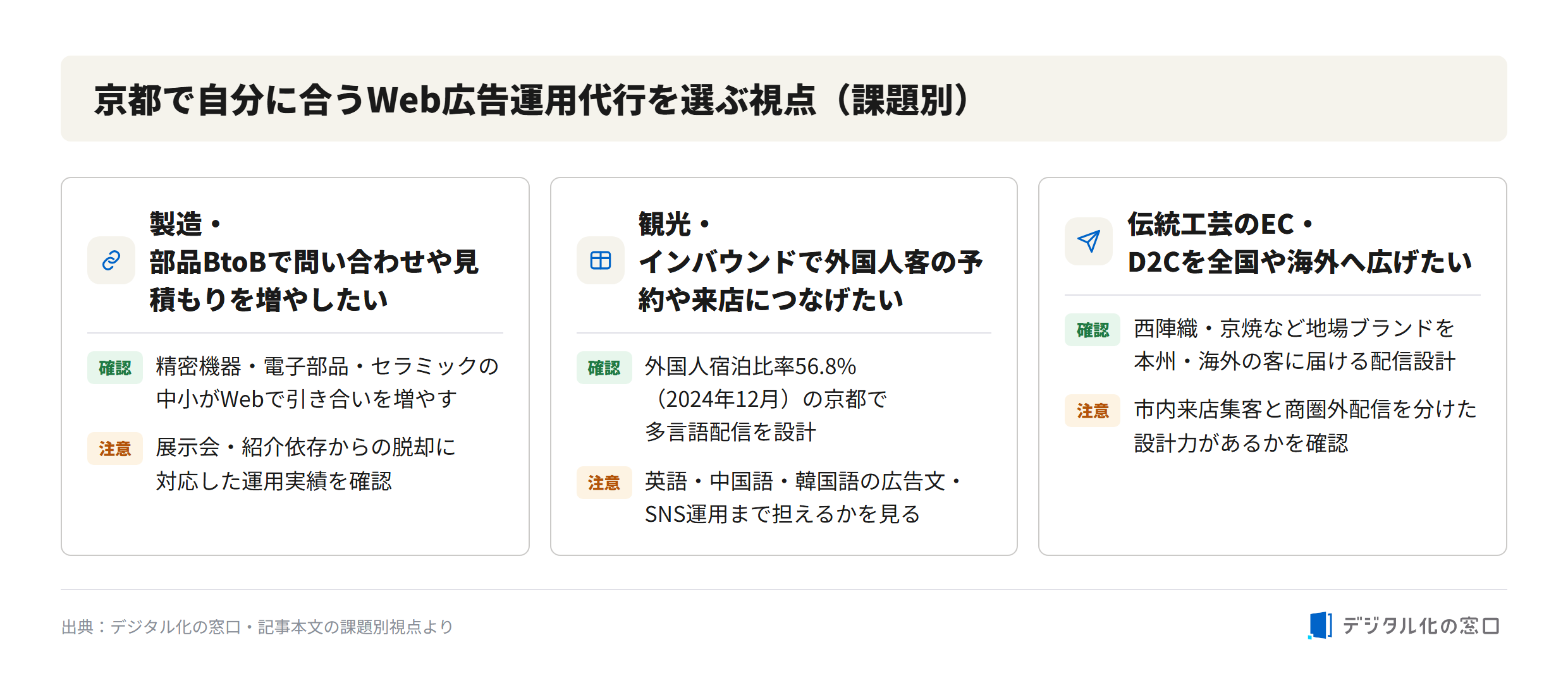 京都で自分に合うWeb広告運用代行を選ぶ視点(課題別) 京都で自分に合うWeb広告運用代行を選ぶ視点(課題別):製造BtoB引き合い・インバウンド多言語配信・伝統工芸EC全国展開の3課題