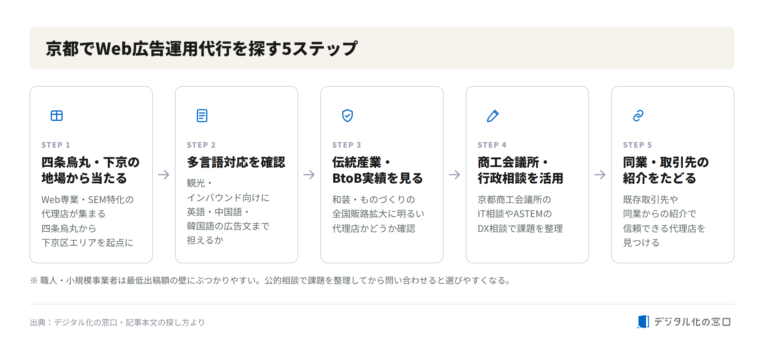 京都でWeb広告運用代行を探す5ステップ 京都でWeb広告運用代行を探す5ステップ:四条烏丸地場代理店→多言語対応確認→伝統産業BtoB実績→商工会議所相談→同業紹介