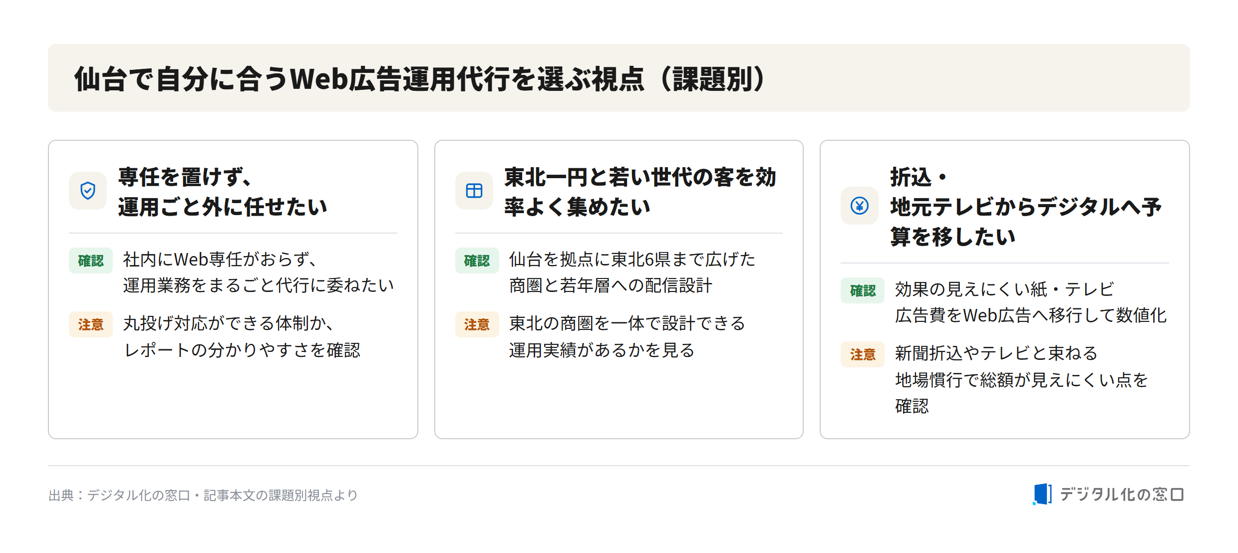 仙台で自分に合うWeb広告運用代行を選ぶ視点(課題別) 仙台で自分に合うWeb広告運用代行を選ぶ視点(課題別):専任不在で委託・東北一円と若年層集客・折込テレビからデジタル移行の3課題