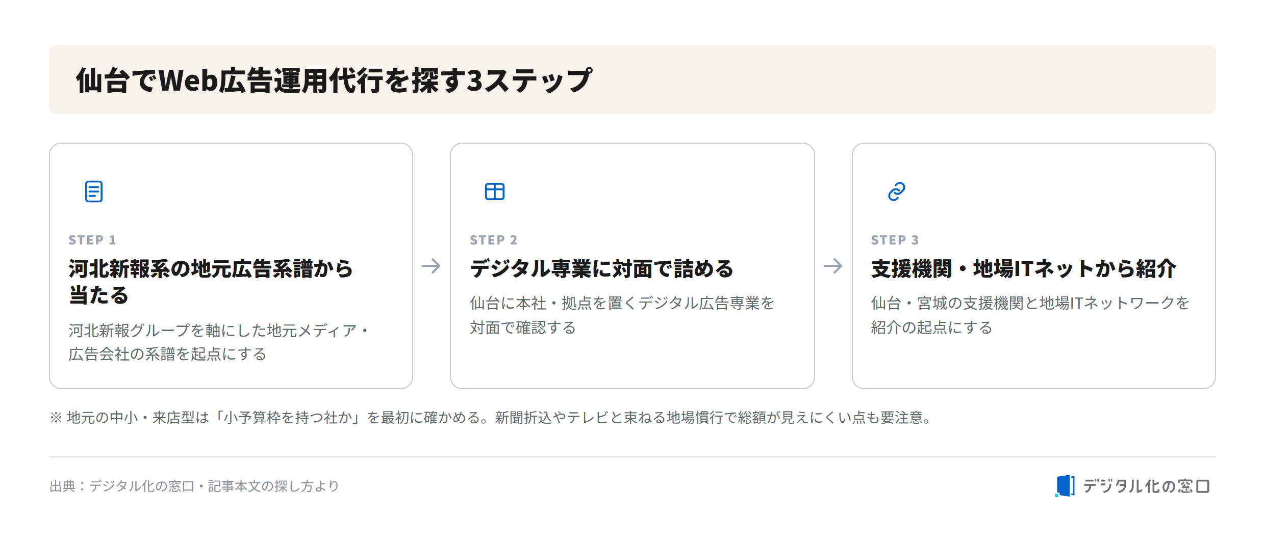 仙台でWeb広告運用代行を探す3ステップ 仙台でWeb広告運用代行を探す3ステップ:河北新報系地元広告系譜→デジタル専業に対面確認→支援機関・地場ITネットから紹介