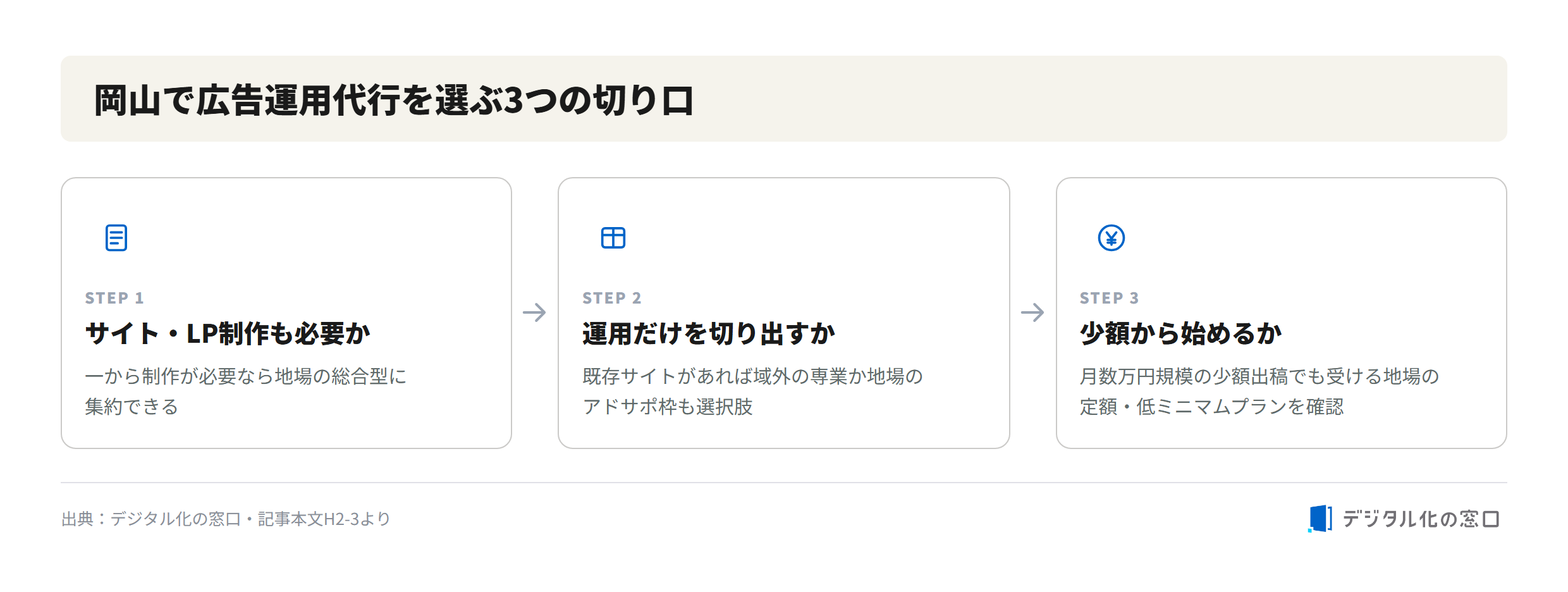 Three decision points for choosing a web ad agency in Okayama Three-step flow for selecting a web ad agency in Okayama: step 1 whether site and LP creation is needed, step 2 whether to separate operations only, step 3 whether to start with a small budget