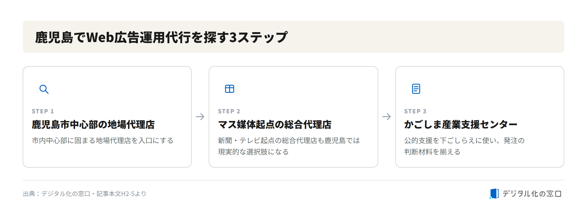 Three steps to find a web ad agency in Kagoshima Three-step flow for finding a web ad agency in Kagoshima: step 1 start with local agencies clustered in central Kagoshima city, step 2 consider mass-media-based comprehensive agencies as a realistic option, step 3 use Kagoshima City and Kagoshima Industrial Support Center public assistance as preparation