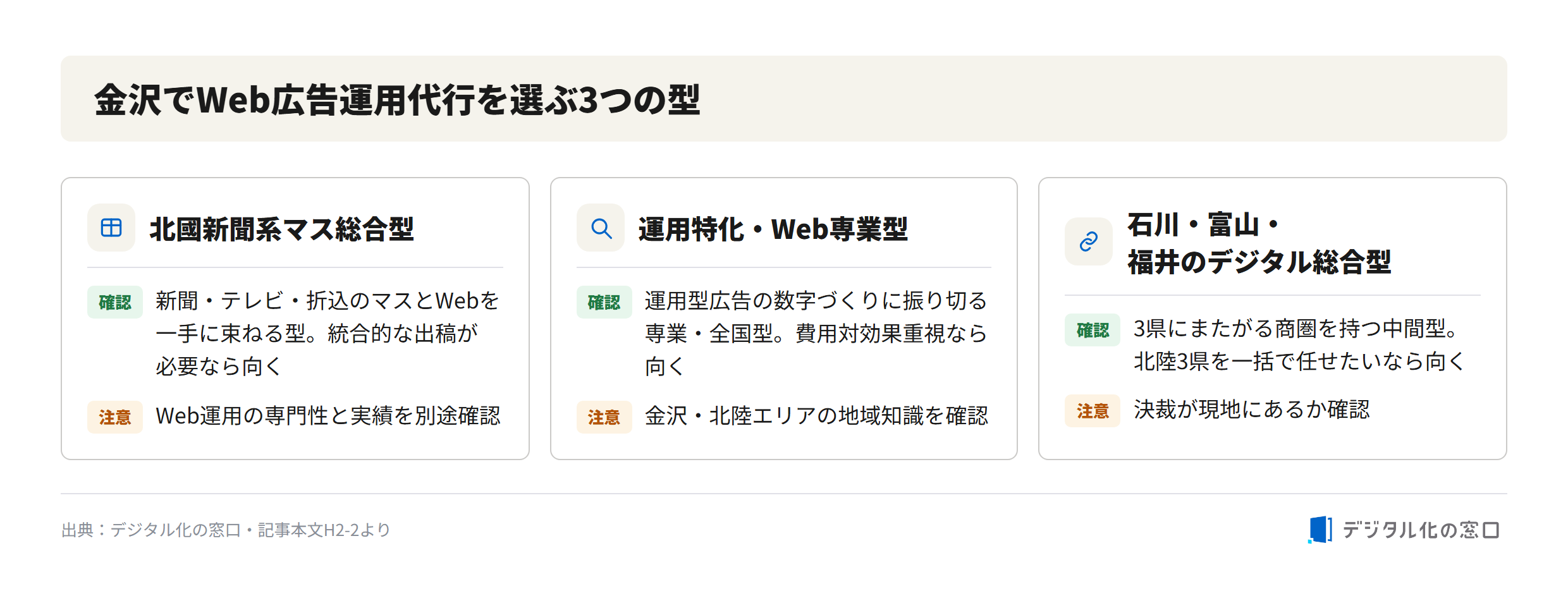 Three types of web ad agencies to choose from in Kanazawa Three types of web ad agencies in Kanazawa: Hokuriku Shinbun mass media integrated type bundling newspaper and TV with web, digital specialist type focused on performance-based ad management, and Ishikawa-Toyama-Fukui digital comprehensive type covering three prefectures