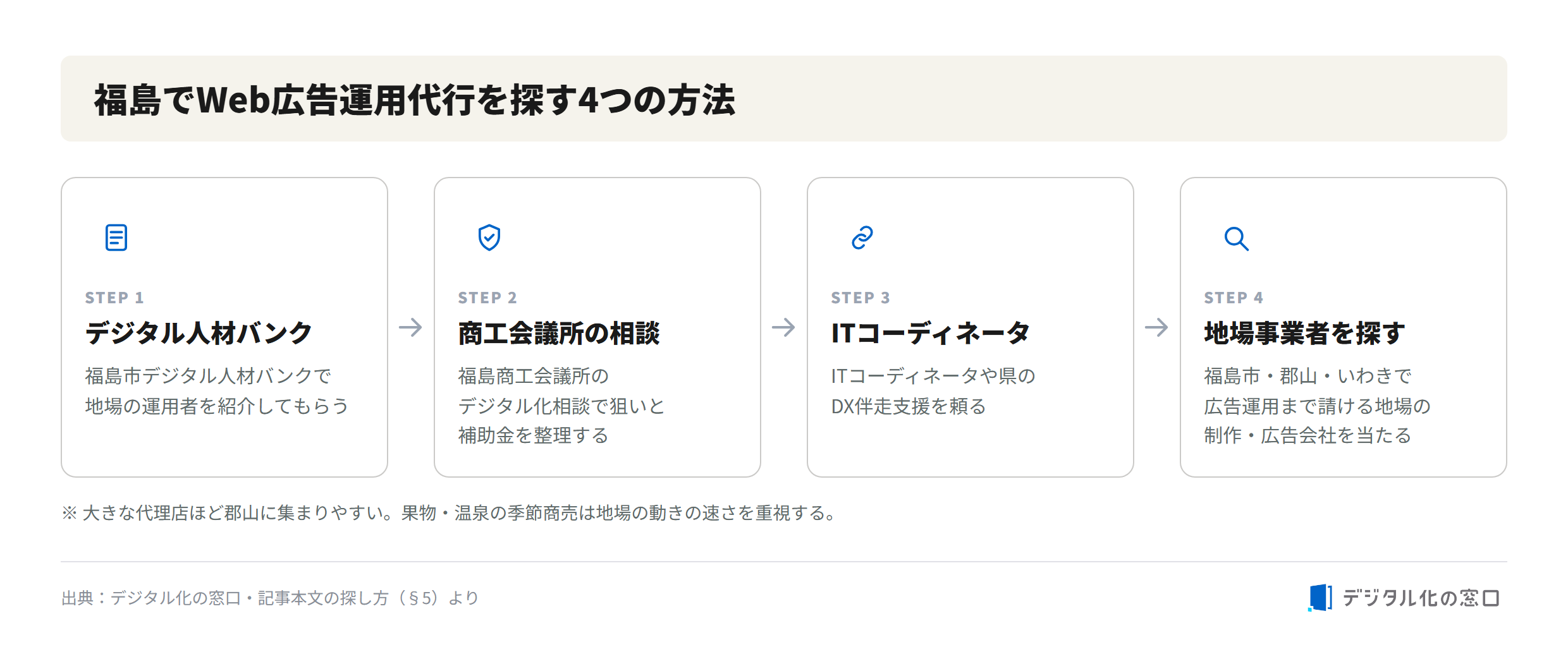 How to find a web ad management agency in Fukushima – 4-step method How to find a web ad management agency in Fukushima – 4-step method