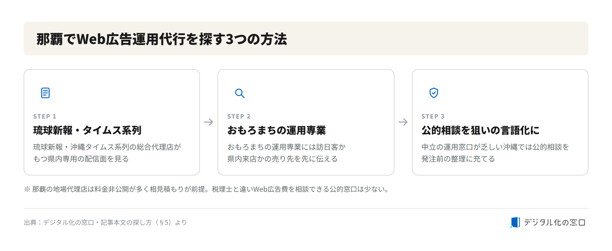 How to find a web ad management agency in Naha – 3-step method How to find a web ad management agency in Naha – 3-step method