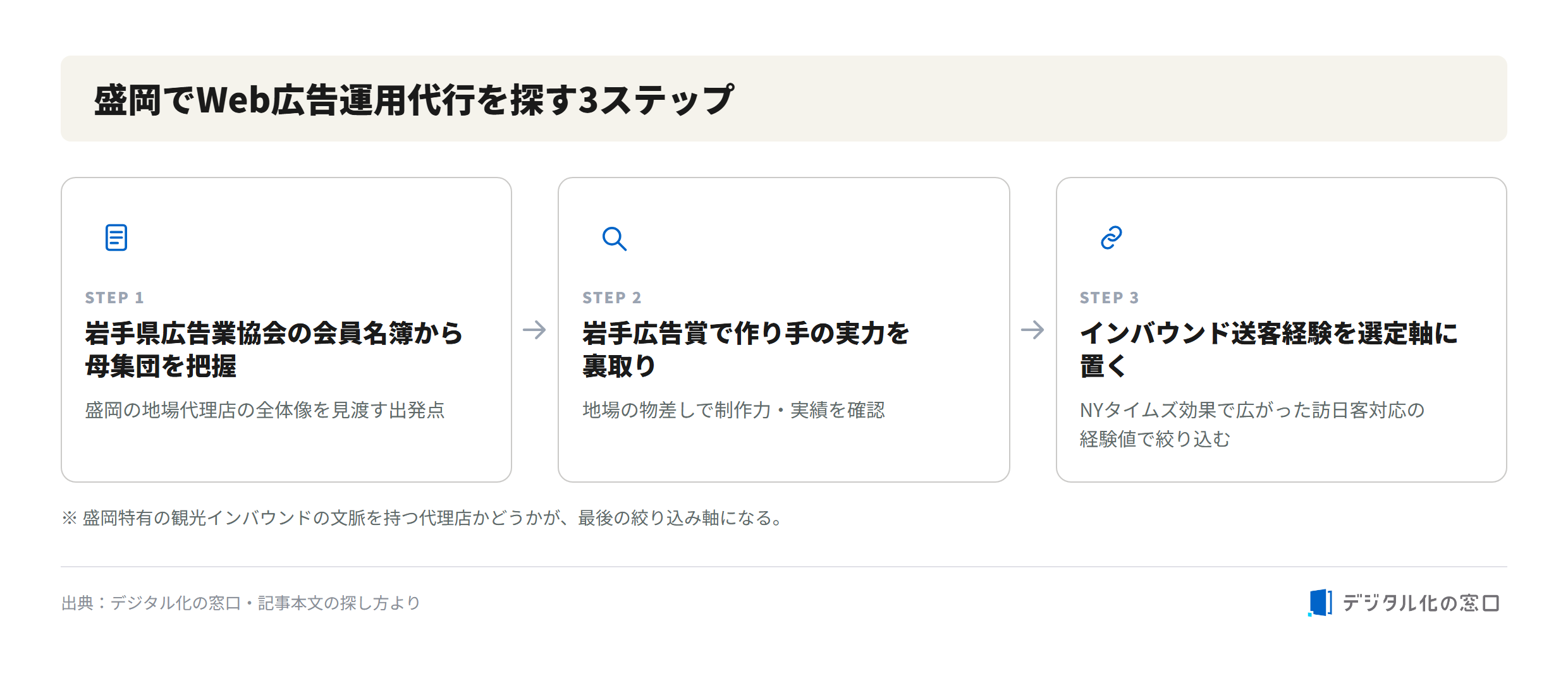 3 steps to find a web advertising agency in Morioka 3-step flow to find a web advertising agency in Morioka: Iwate Advertising Association member list, Iwate Advertising Award verification, inbound experience as selection criterion