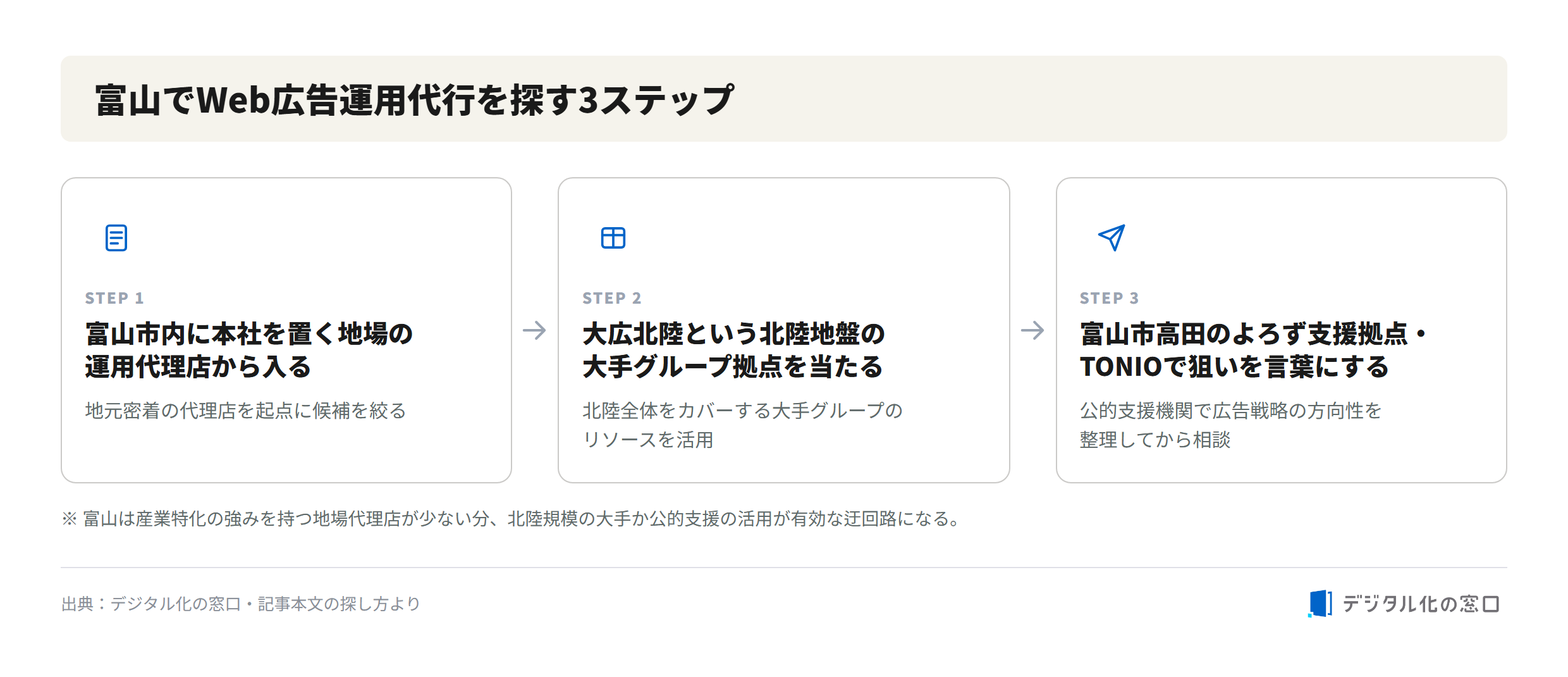 3 steps to find a web advertising agency in Toyama 3-step flow to find a web advertising agency in Toyama: local Toyama-city agencies, Daiko Hokuriku regional group, Yorozu support center and TONIO for strategy clarification