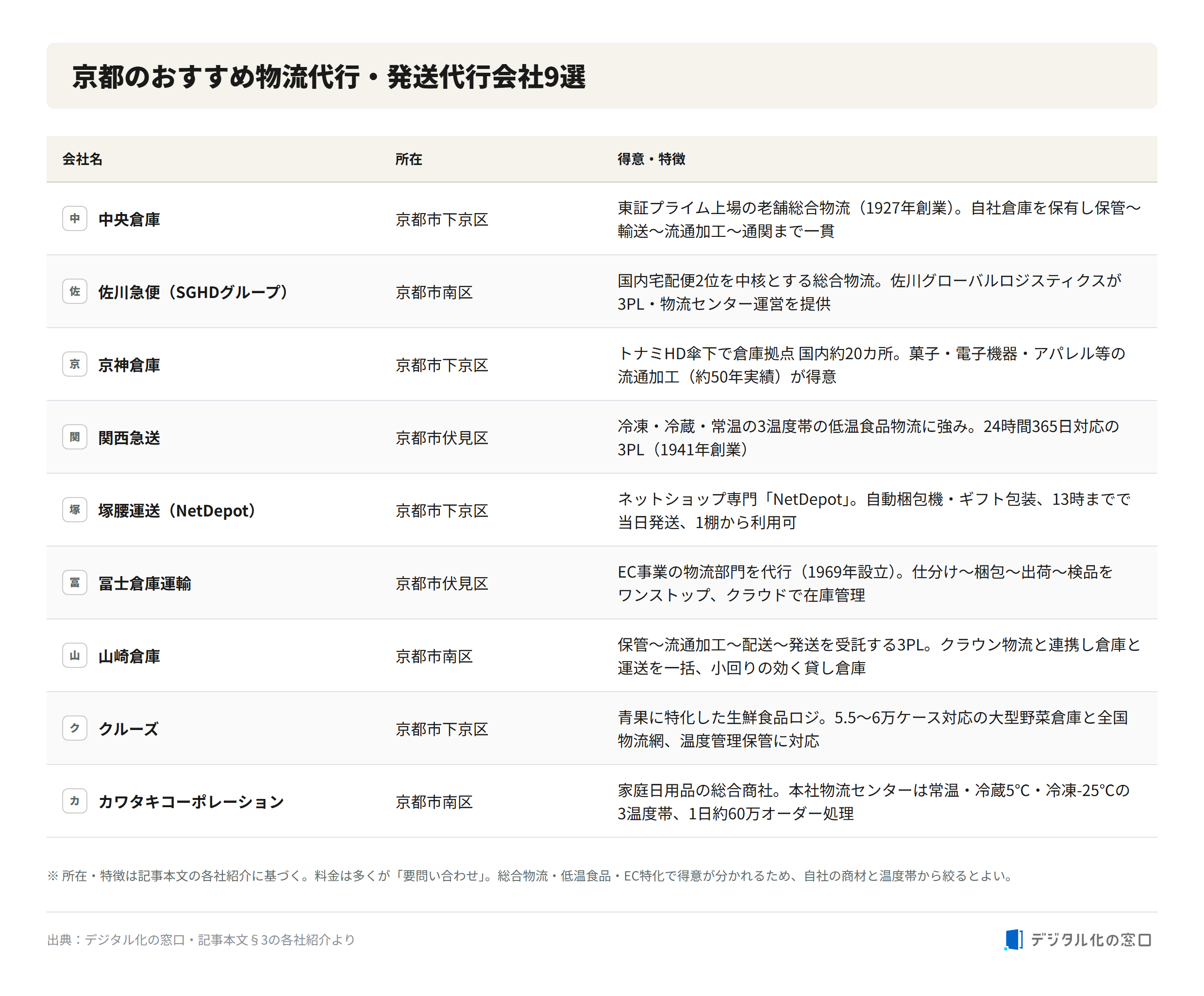 9 recommended logistics and fulfillment companies in Kyoto Comparison table of 9 recommended logistics and fulfillment companies in Kyoto with location and strengths