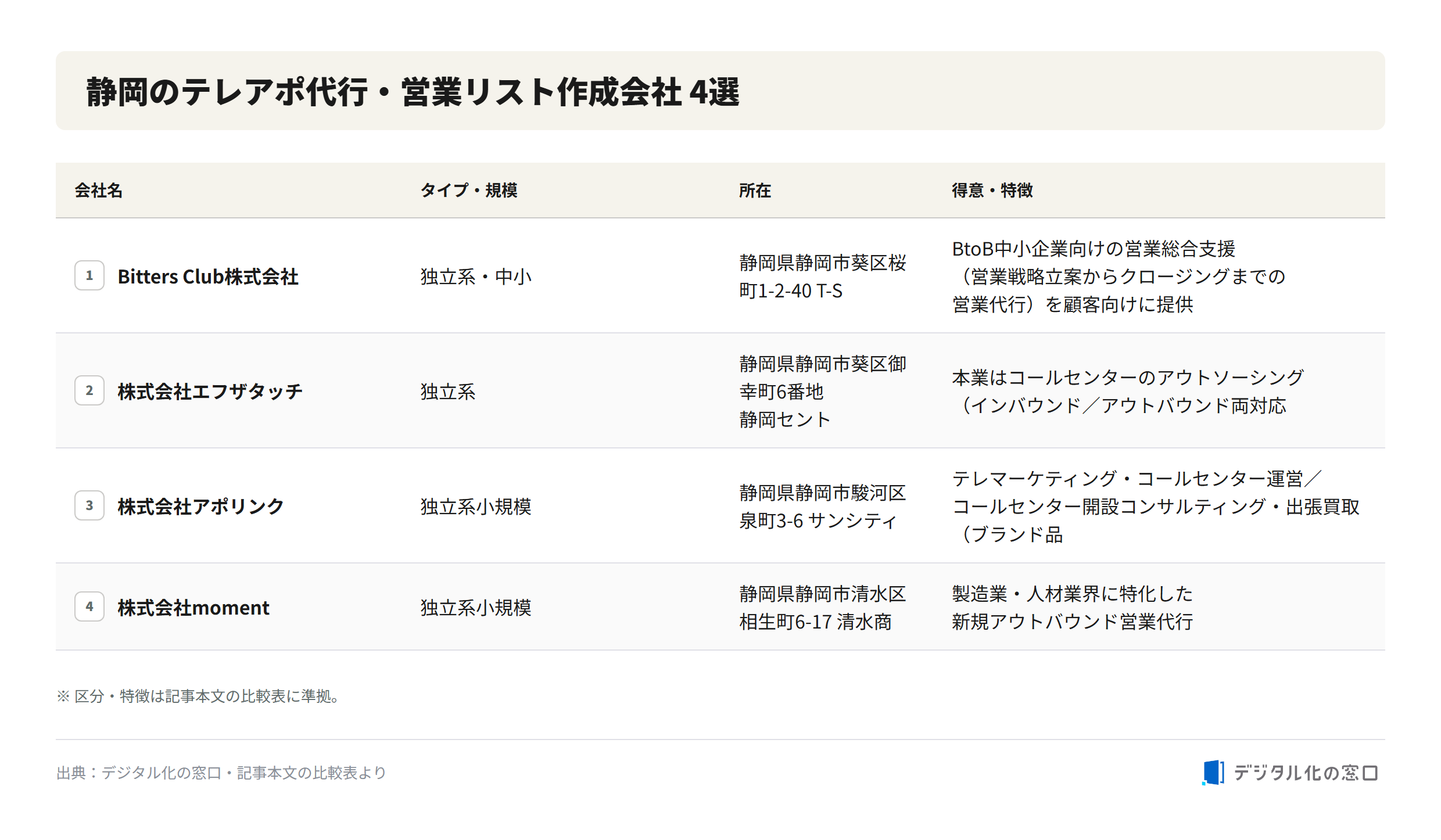 Telemarketing companies comparison in 静岡 Comparison of telemarketing and sales-list companies in 静岡