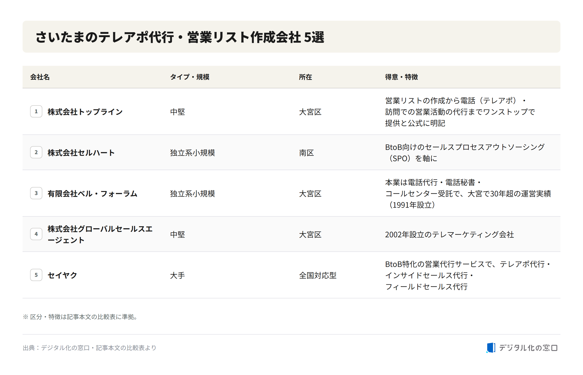 Telemarketing companies comparison in さいたま Comparison of telemarketing and sales-list companies in さいたま