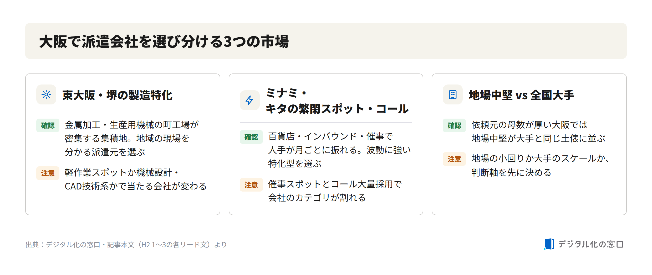Three staffing markets to distinguish in Osaka Three Osaka staffing markets to select between: manufacturing focus in Higashi-Osaka and Sakai, spot and call staffing for the busy-slack swings of Minami and Kita, and local mid-size firms versus national majors