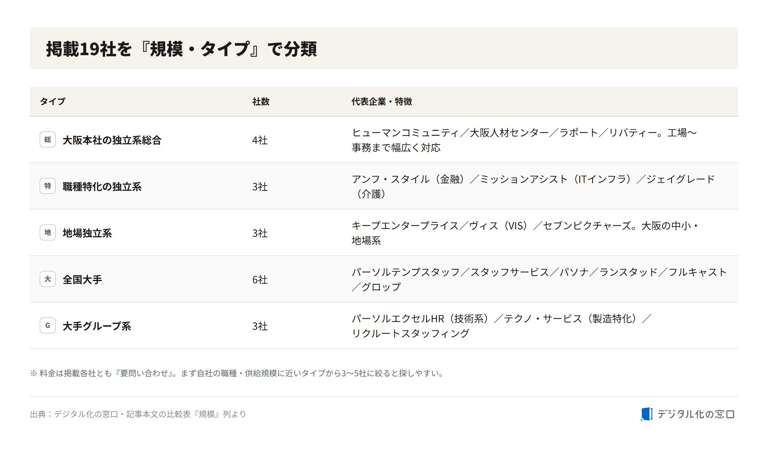 The 19 listed Osaka staffing companies classified by scale and type Classification of the 19 listed Osaka staffing companies by scale and type: Osaka-based independent full-service (4), job-specialized independent (3), local independent (3), national majors (6), and major-group affiliates (3)
