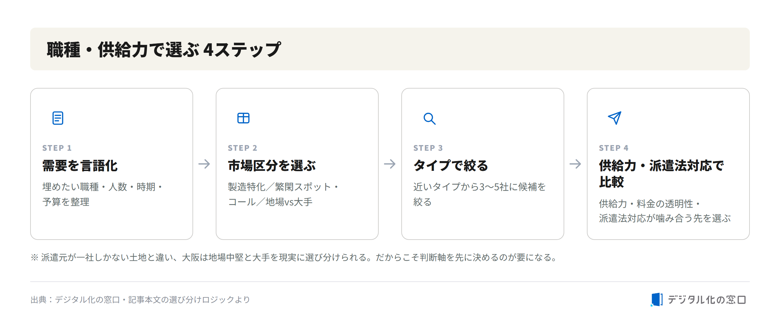 Four steps to select an Osaka staffing company by job type and supply capacity Four steps to select an Osaka staffing company: articulate the demand, choose the market segment, narrow by type, and compare by supply capacity and worker-dispatch law compliance