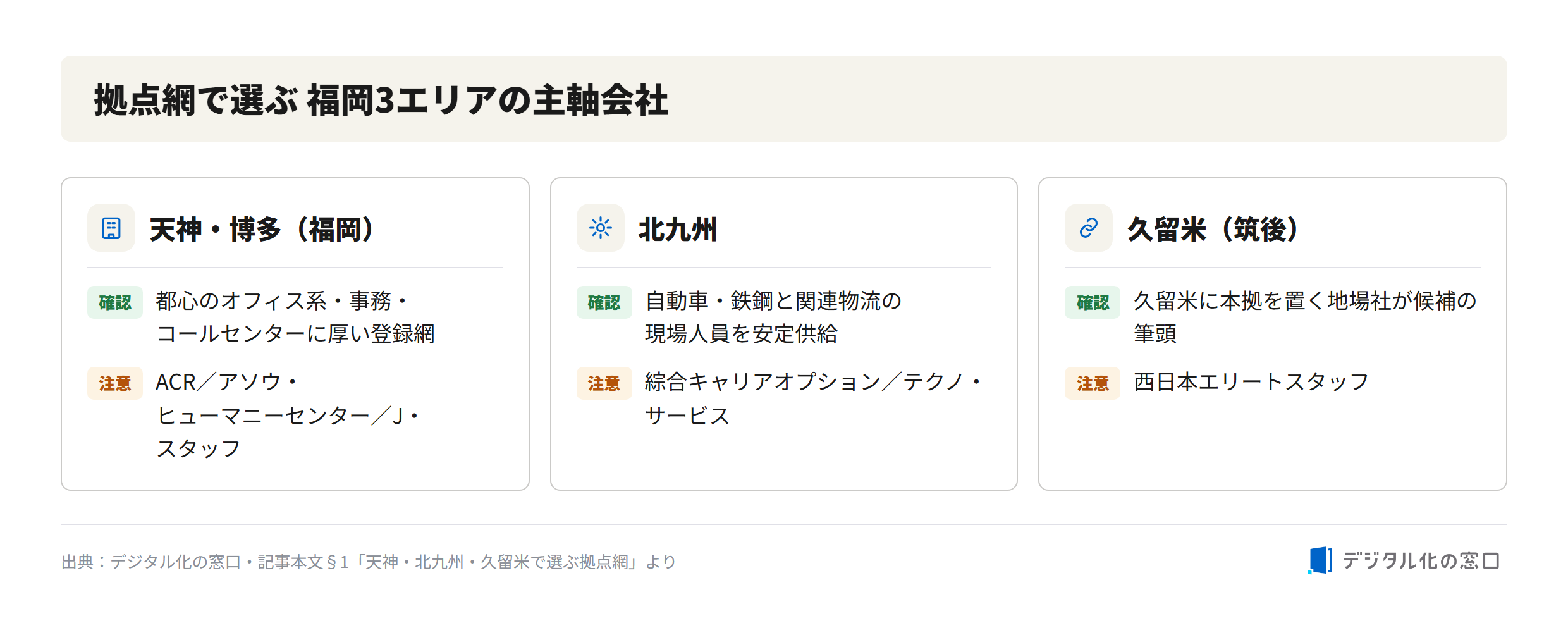 Main staffing agencies by area in Fukuoka: Tenjin/Hakata, Kitakyushu, and Kurume Staffing agencies by Fukuoka area: Tenjin/Hakata office and call-center roles (ACR, Aso Human Center, J-Staff), Kitakyushu manufacturing and logistics (SoGO Career Option, Techno Service), and Kurume/Chikugo local base (Nishinihon Elite Staff)