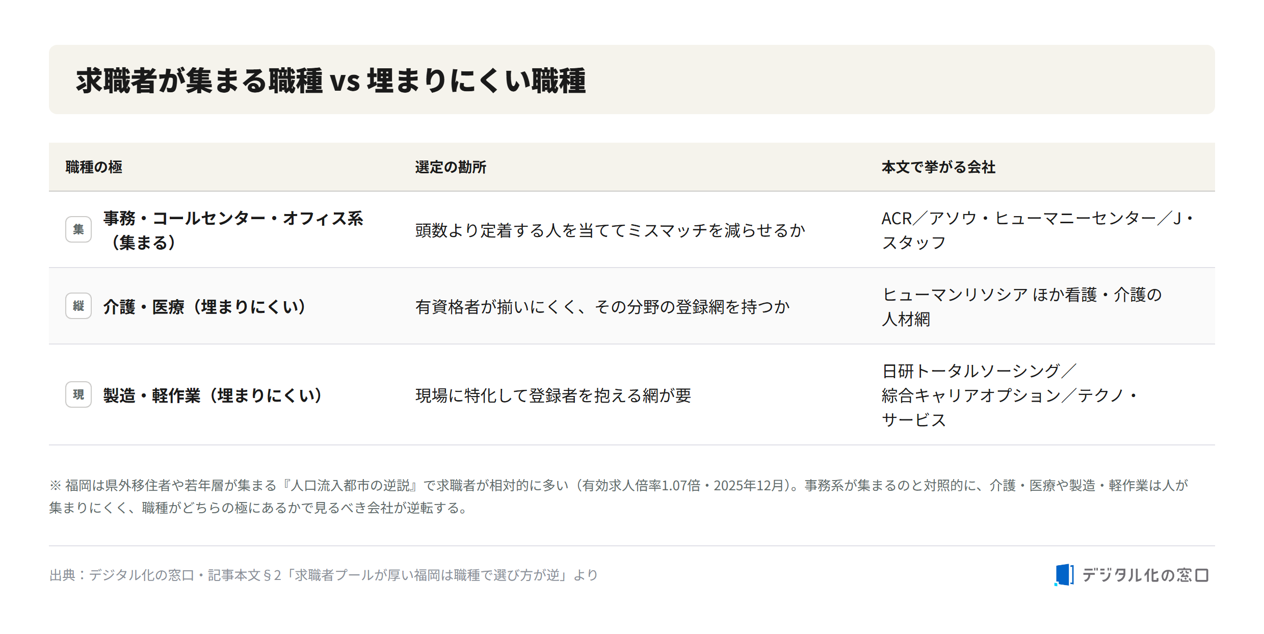 Job-type polarity in Fukuoka staffing: roles that fill easily vs roles hard to fill Fukuoka staffing job-type polarity: office and call-center roles fill easily (choose for retention), while nursing/medical and manufacturing/light-work roles are hard to fill (choose agencies with specialized registrant networks)
